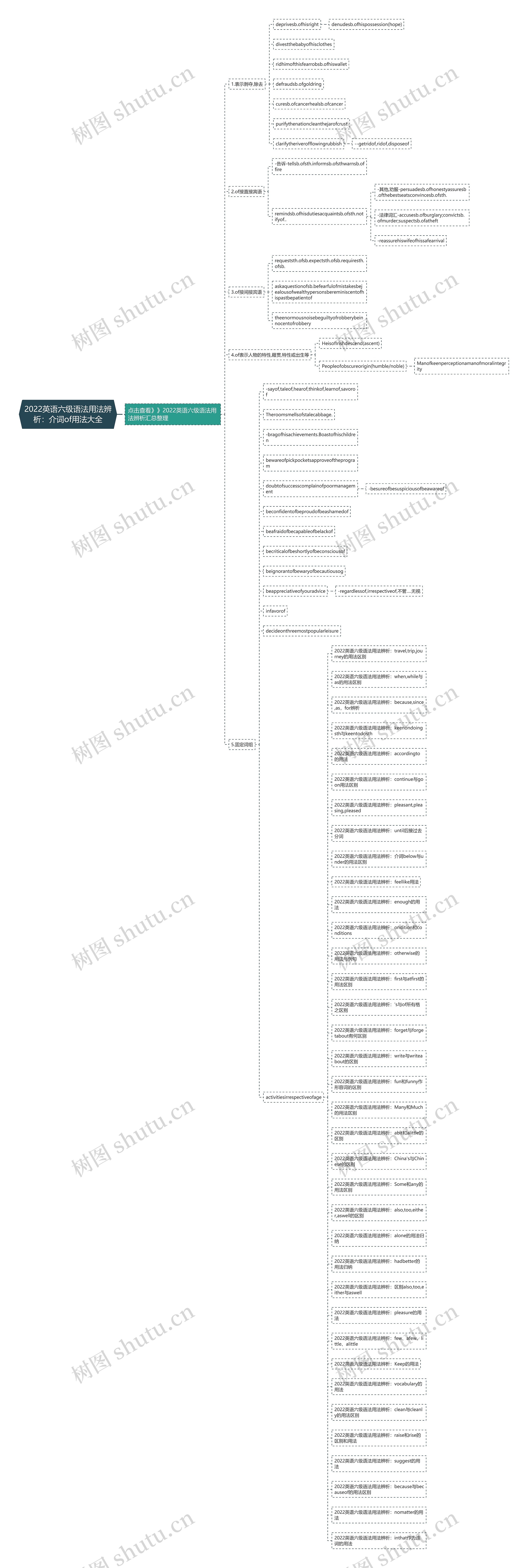 2022英语六级语法用法辨析：介词of用法大全思维导图