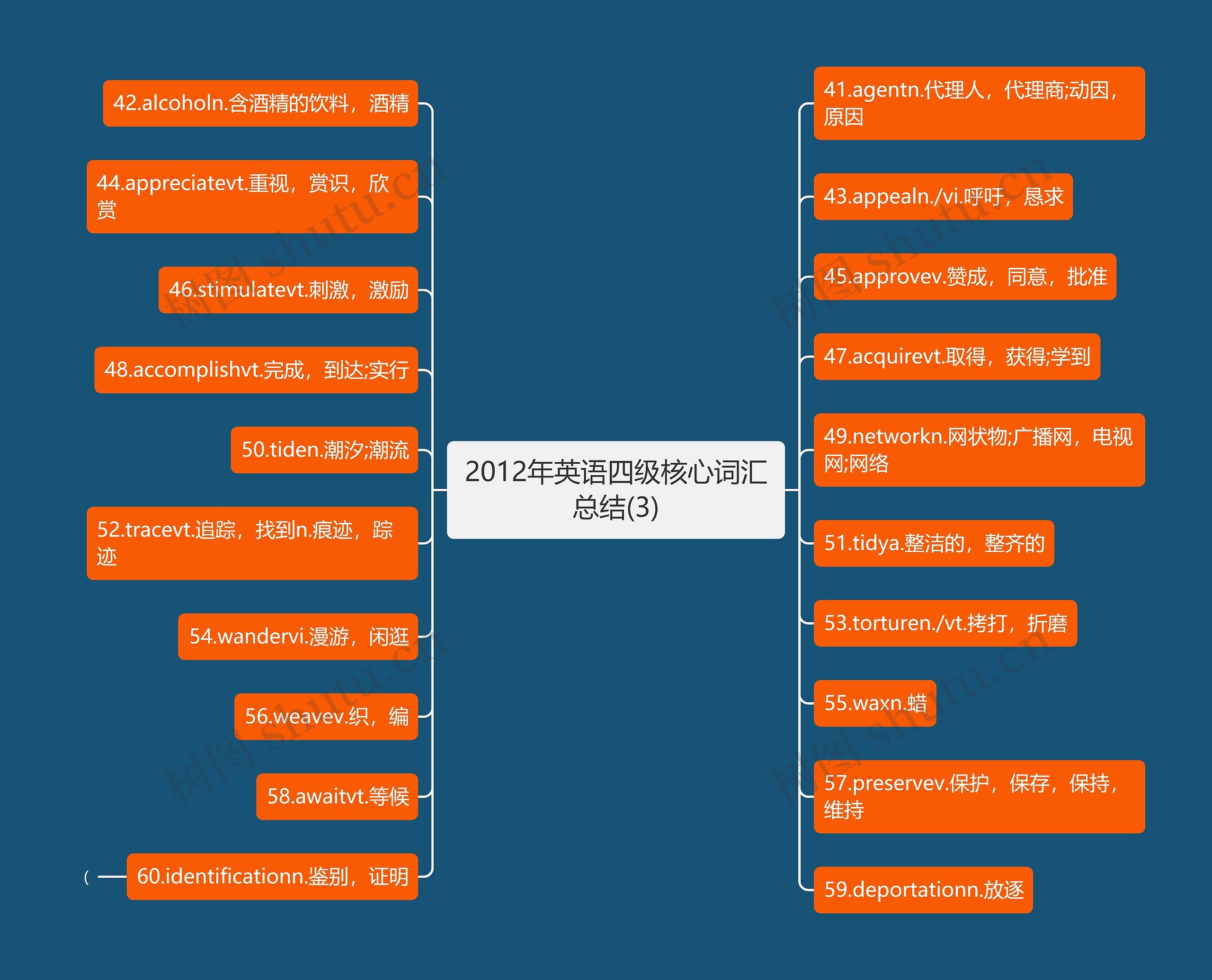 2012年英语四级核心词汇总结(3)思维导图