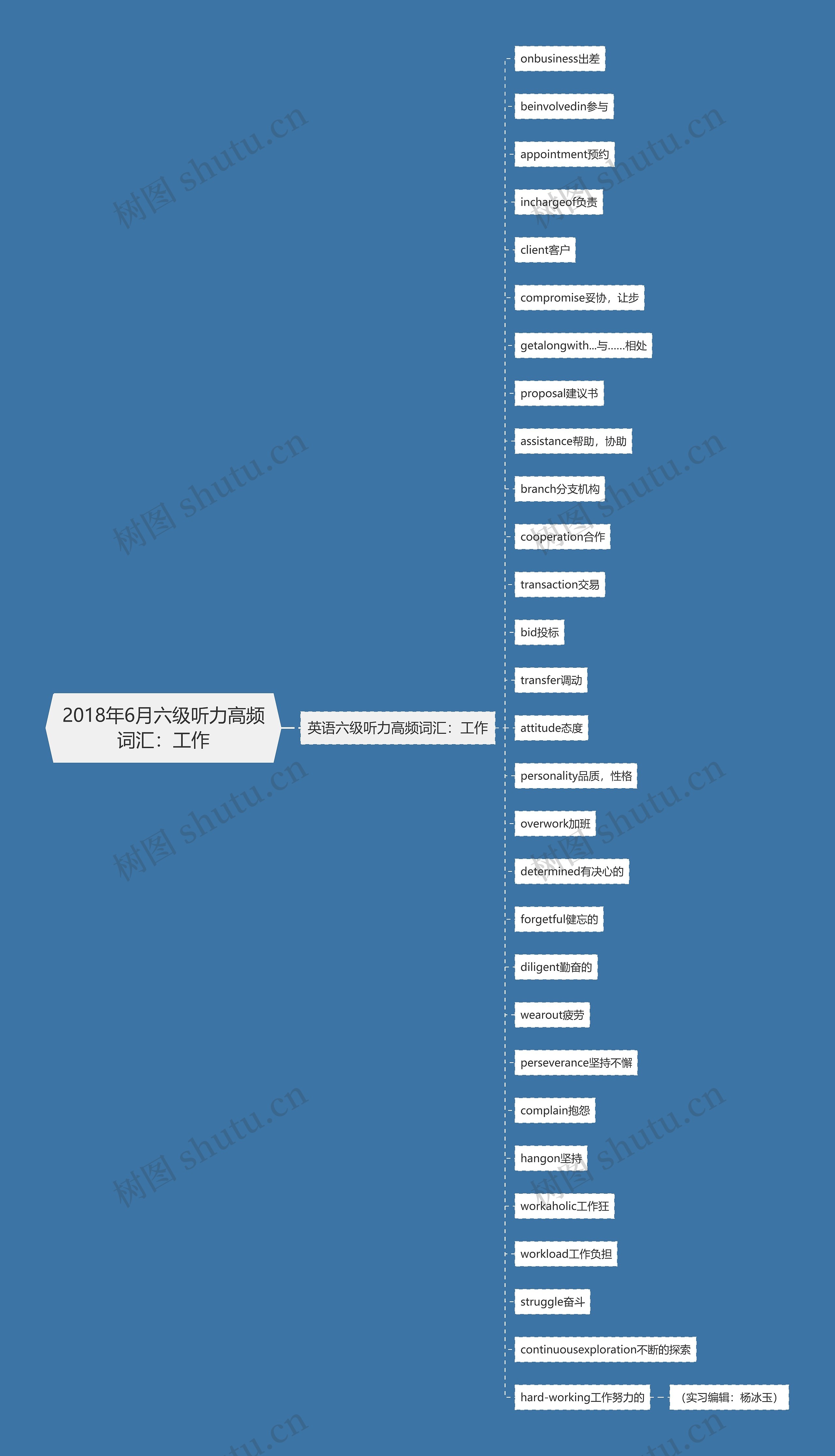 2018年6月六级听力高频词汇：工作思维导图
