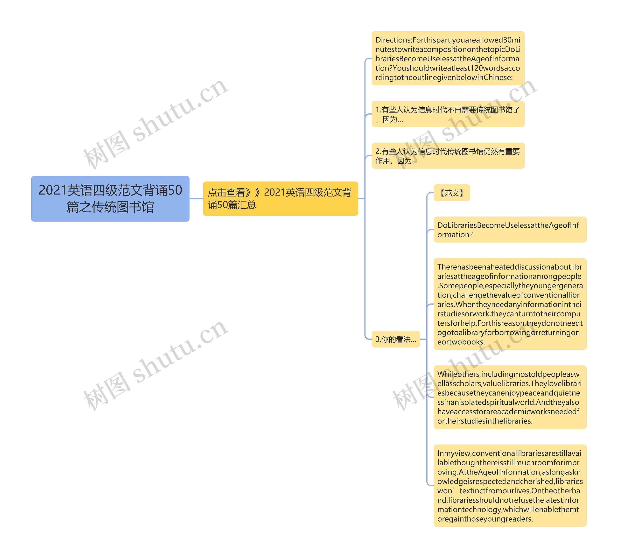 2021英语四级范文背诵50篇之传统图书馆