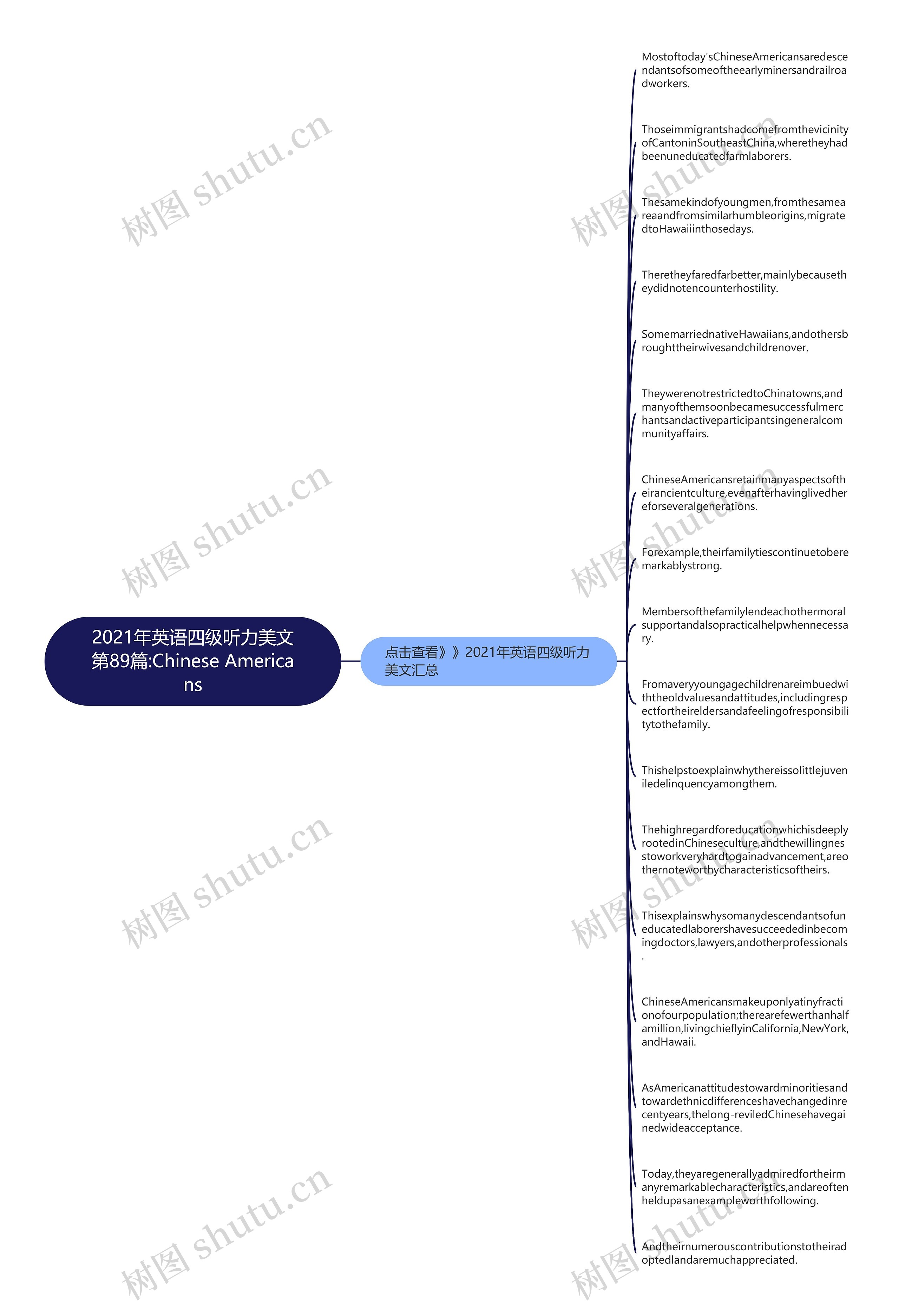 2021年英语四级听力美文第89篇:Chinese Americans思维导图