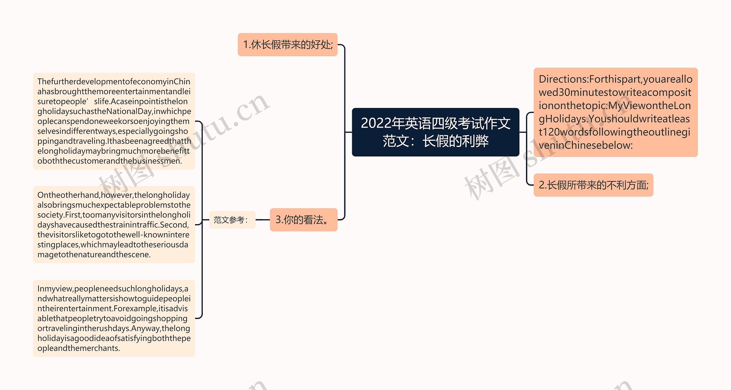 2022年英语四级考试作文范文：长假的利弊思维导图