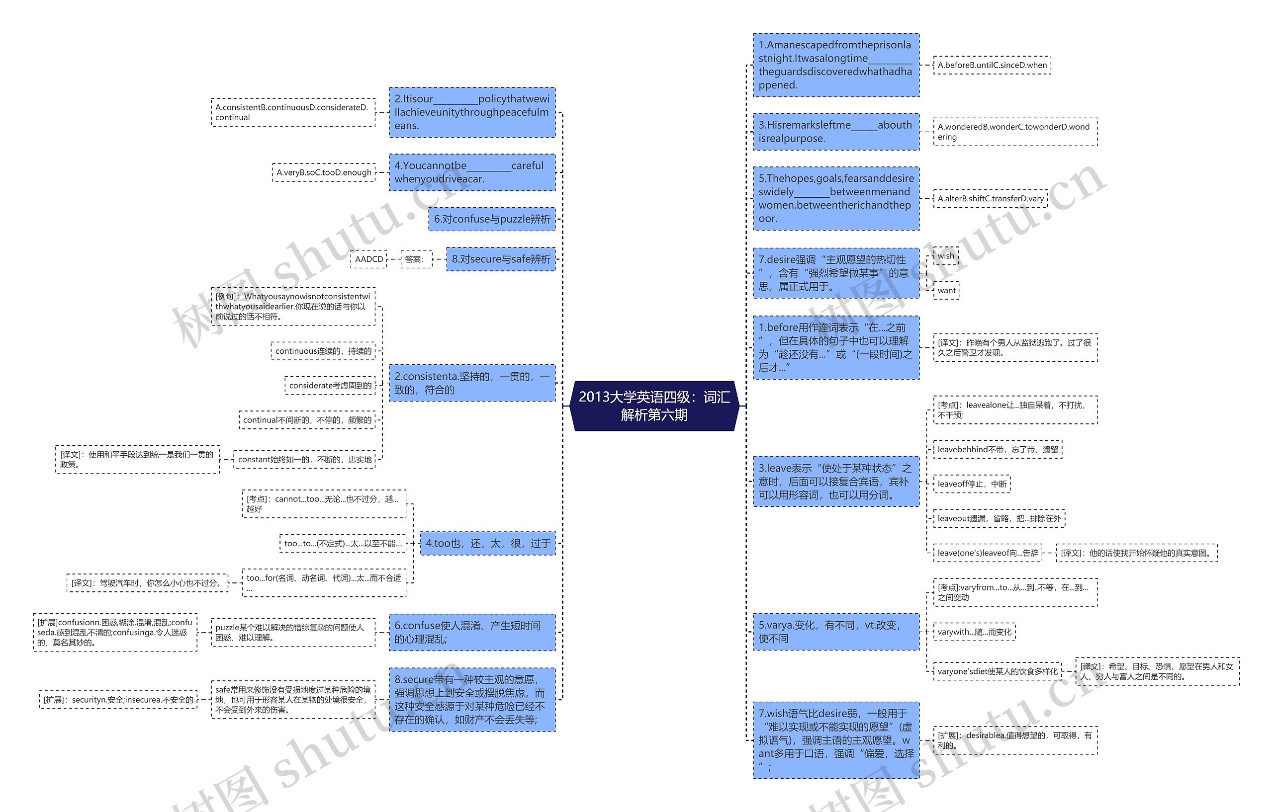 2013大学英语四级：词汇解析第六期思维导图