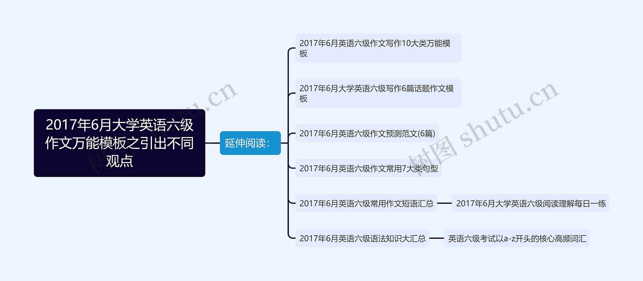 2017年6月大学英语六级作文万能模板之引出不同观点