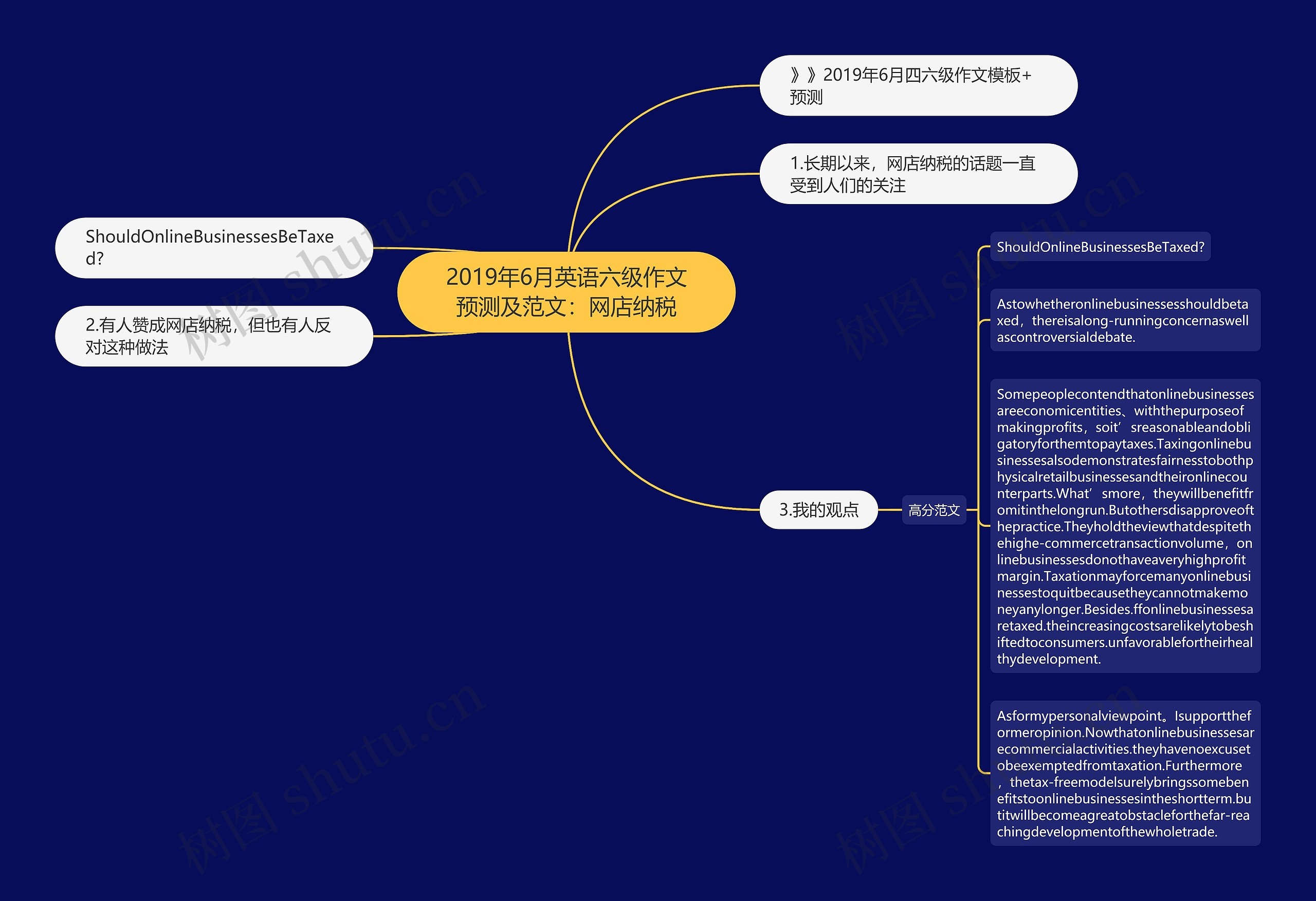 2019年6月英语六级作文预测及范文：网店纳税思维导图