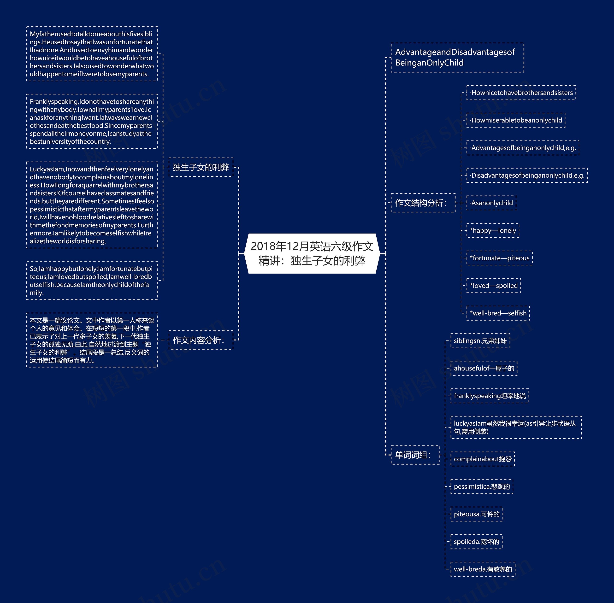 2018年12月英语六级作文精讲:独生子女的利弊思维导图高清图 2018年12月英语六级作文精讲:独生子女的利弊思维导图