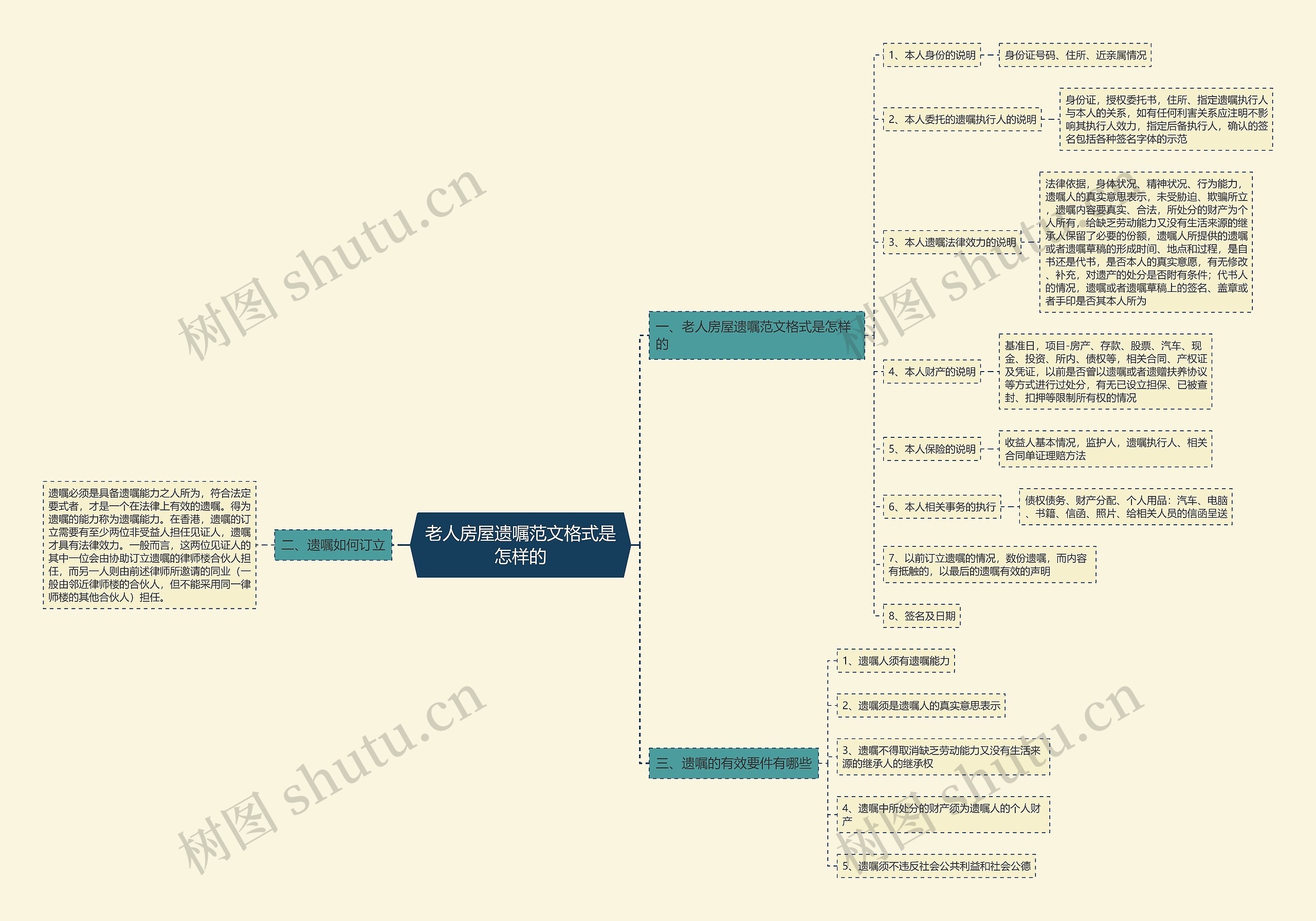 老人房屋遗嘱范文格式是怎样的思维导图