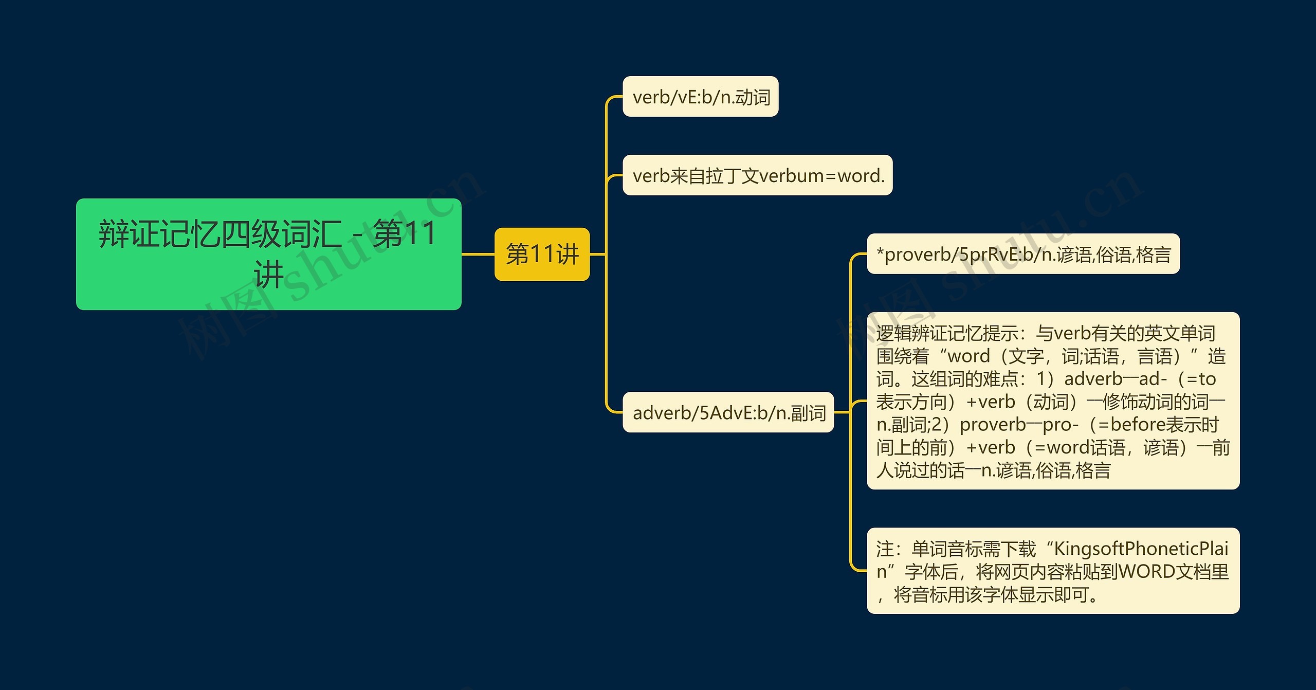 辩证记忆四级词汇-第11讲 辩证记忆四级词汇-第11讲