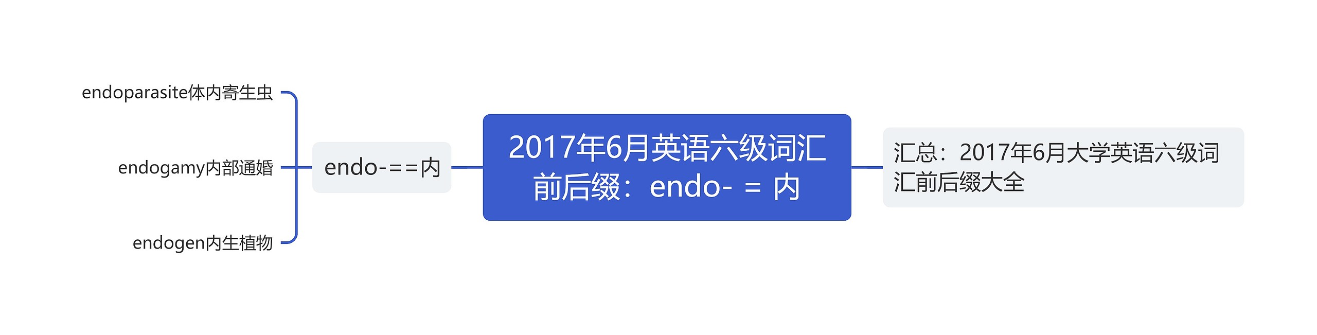 2017年6月英语六级词汇前后缀：endo- = 内思维导图