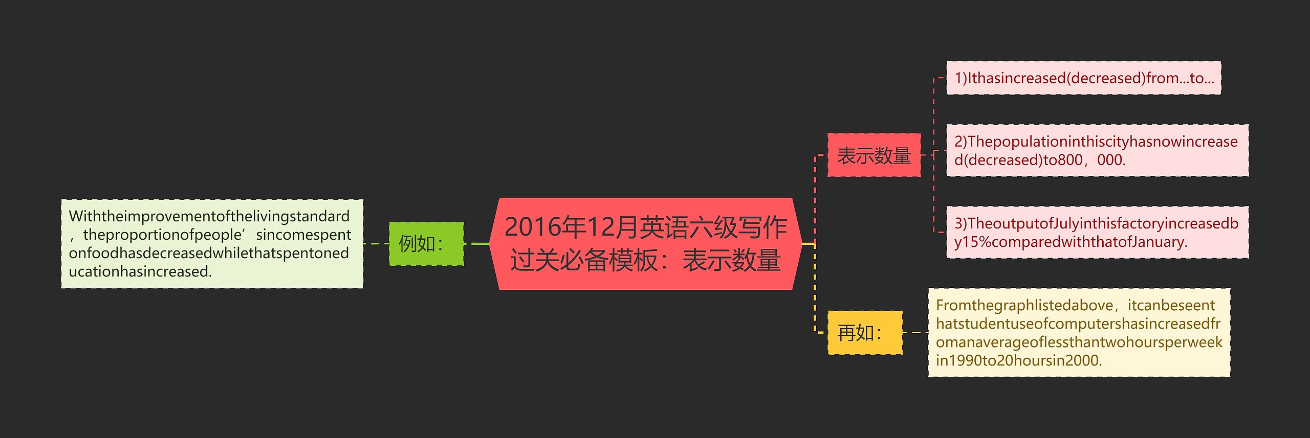 2016年12月英语六级写作过关必备：表示数量思维导图