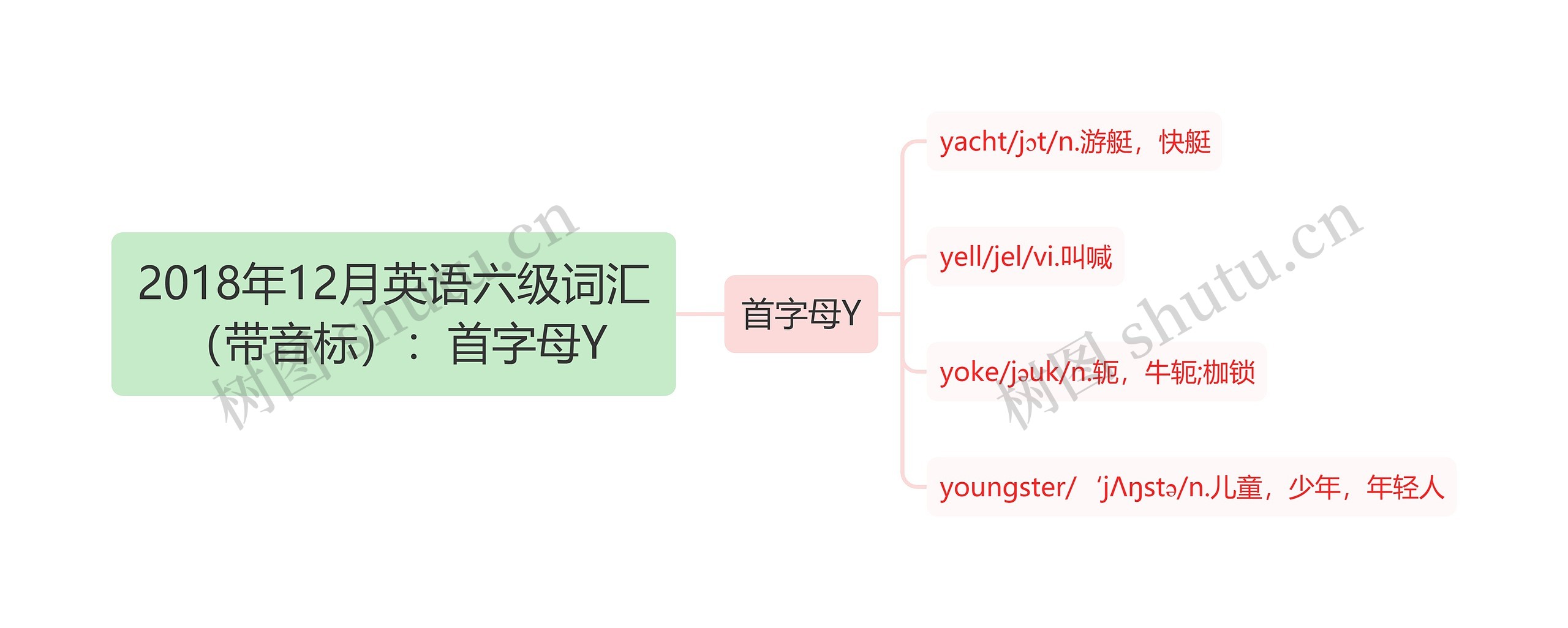 2018年12月英语六级词汇（带音标）：首字母Y思维导图