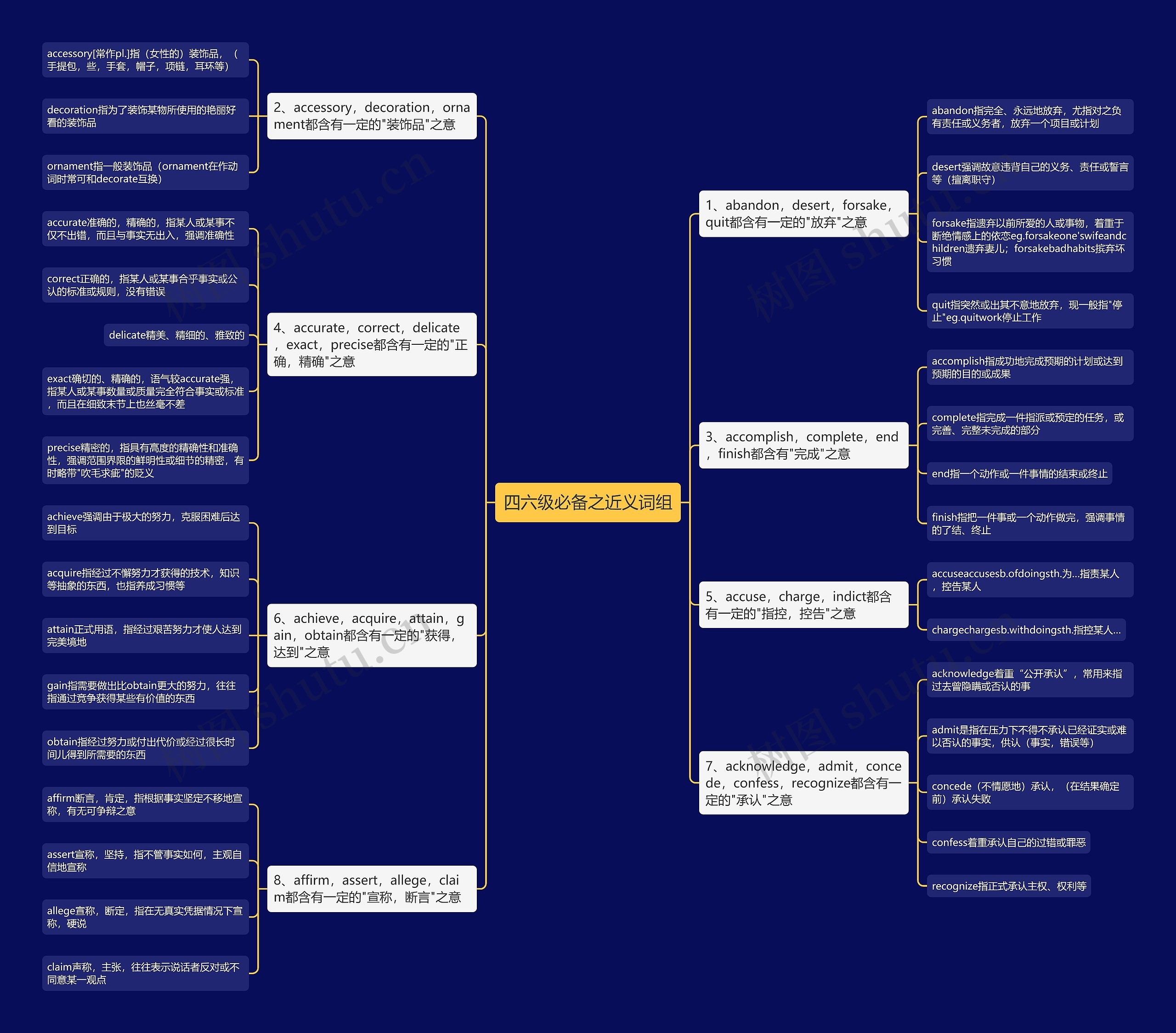 四六级必备之近义词组思维导图