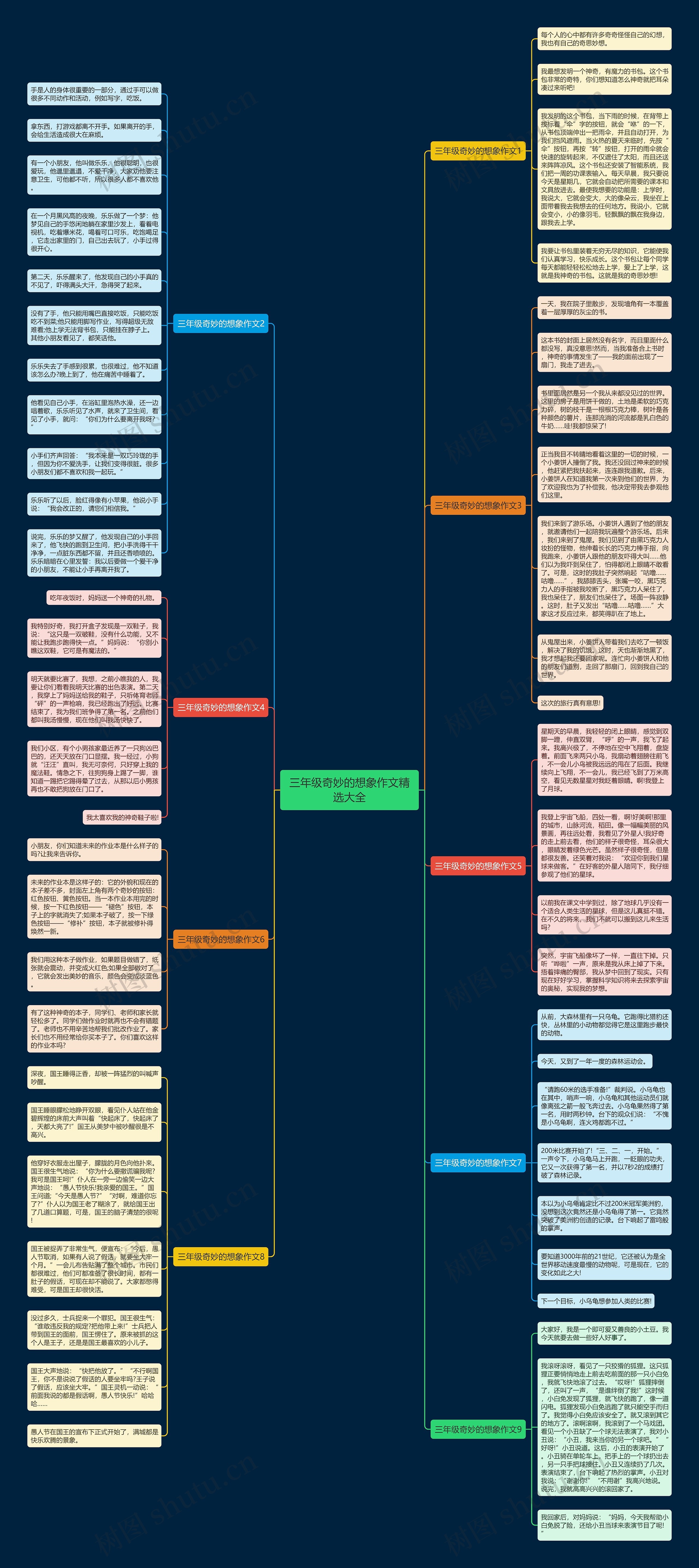 三年级奇妙的想象作文精选大全思维导图