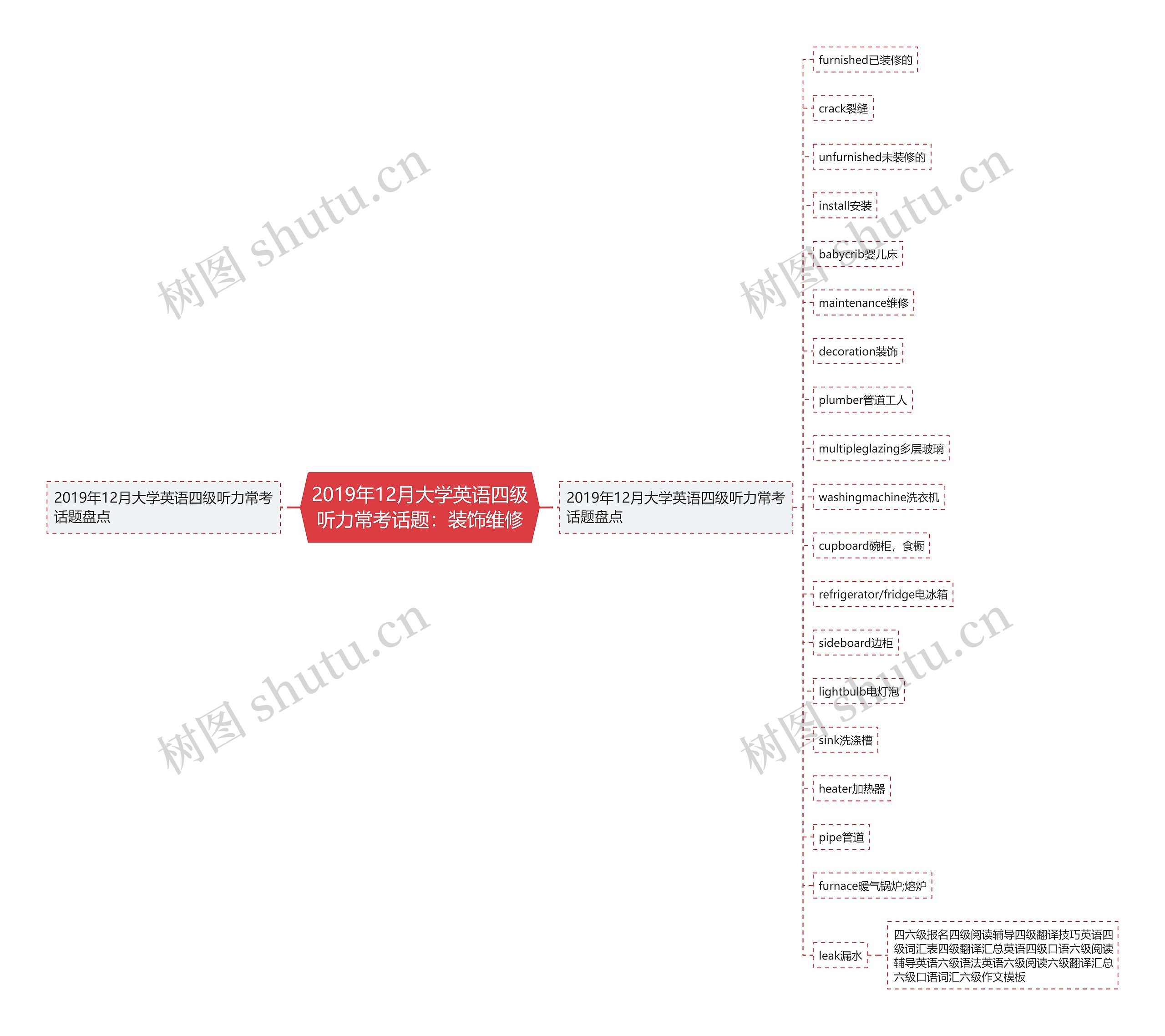 2019年12月大学英语四级听力常考话题：装饰维修思维导图