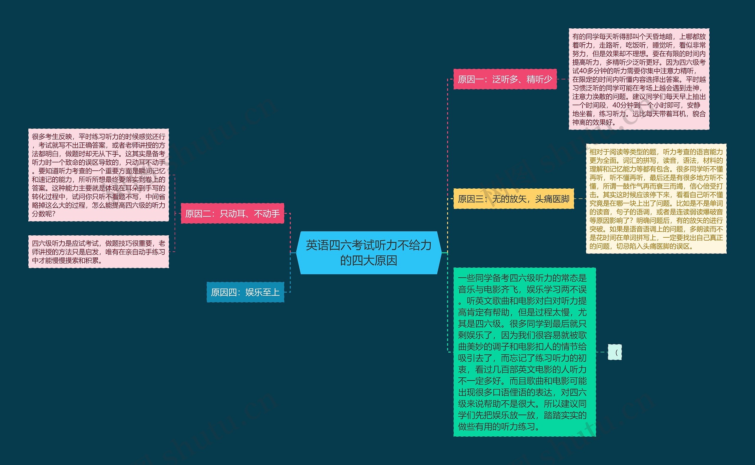 英语四六考试听力不给力的四大原因思维导图