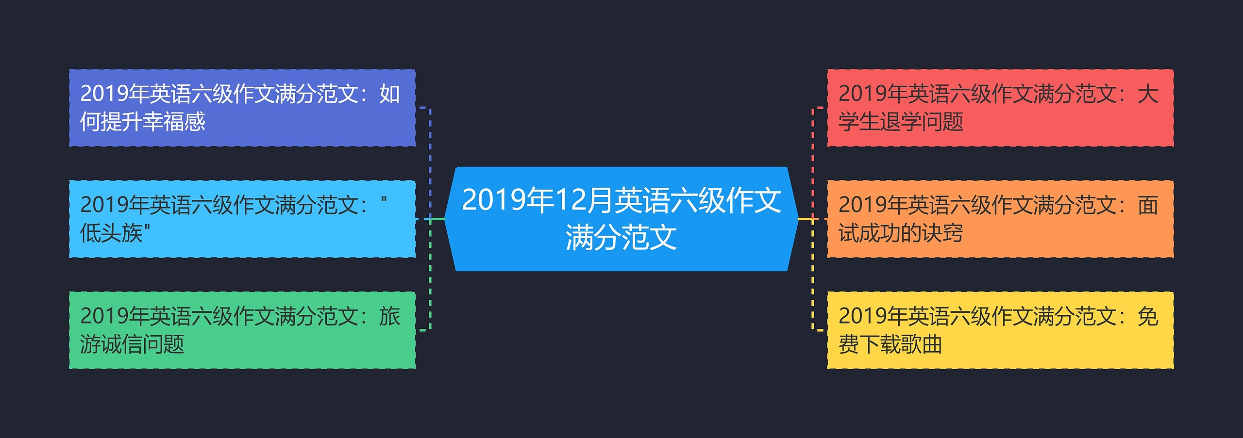 2019年12月英语六级作文满分范文思维导图