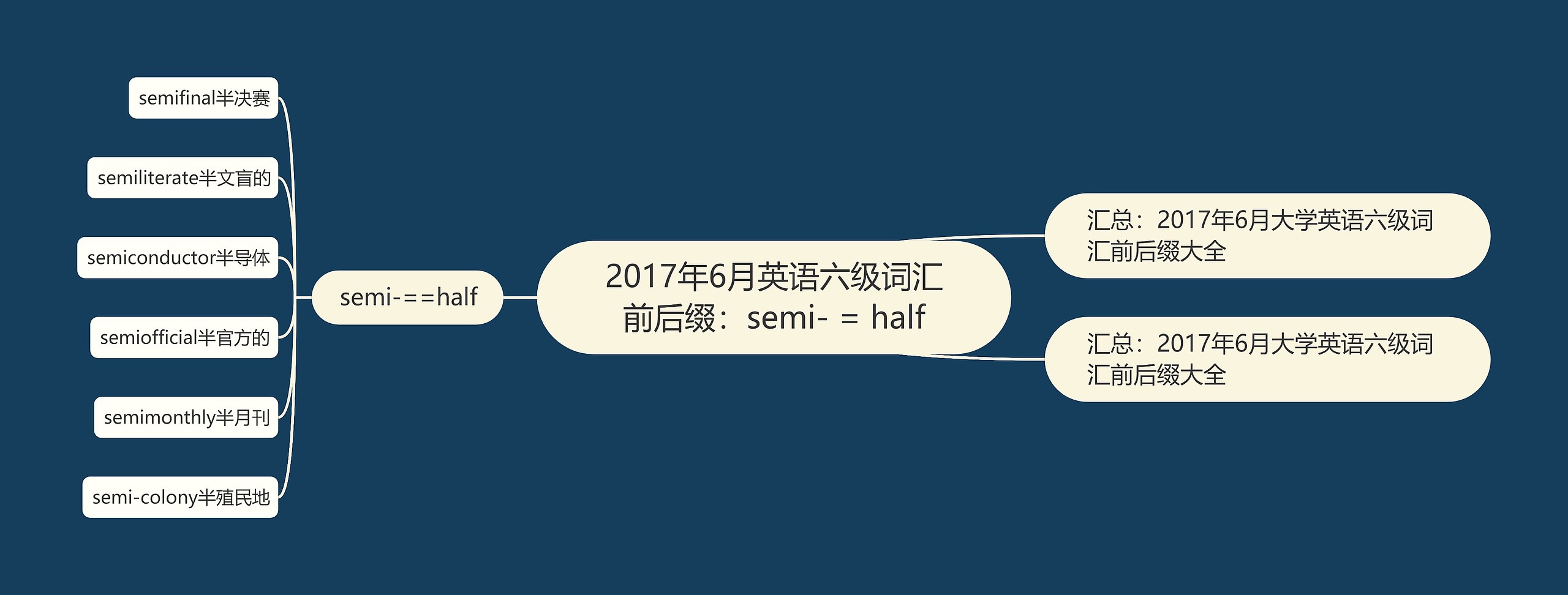 2017年6月英语六级词汇前后缀：semi- = half