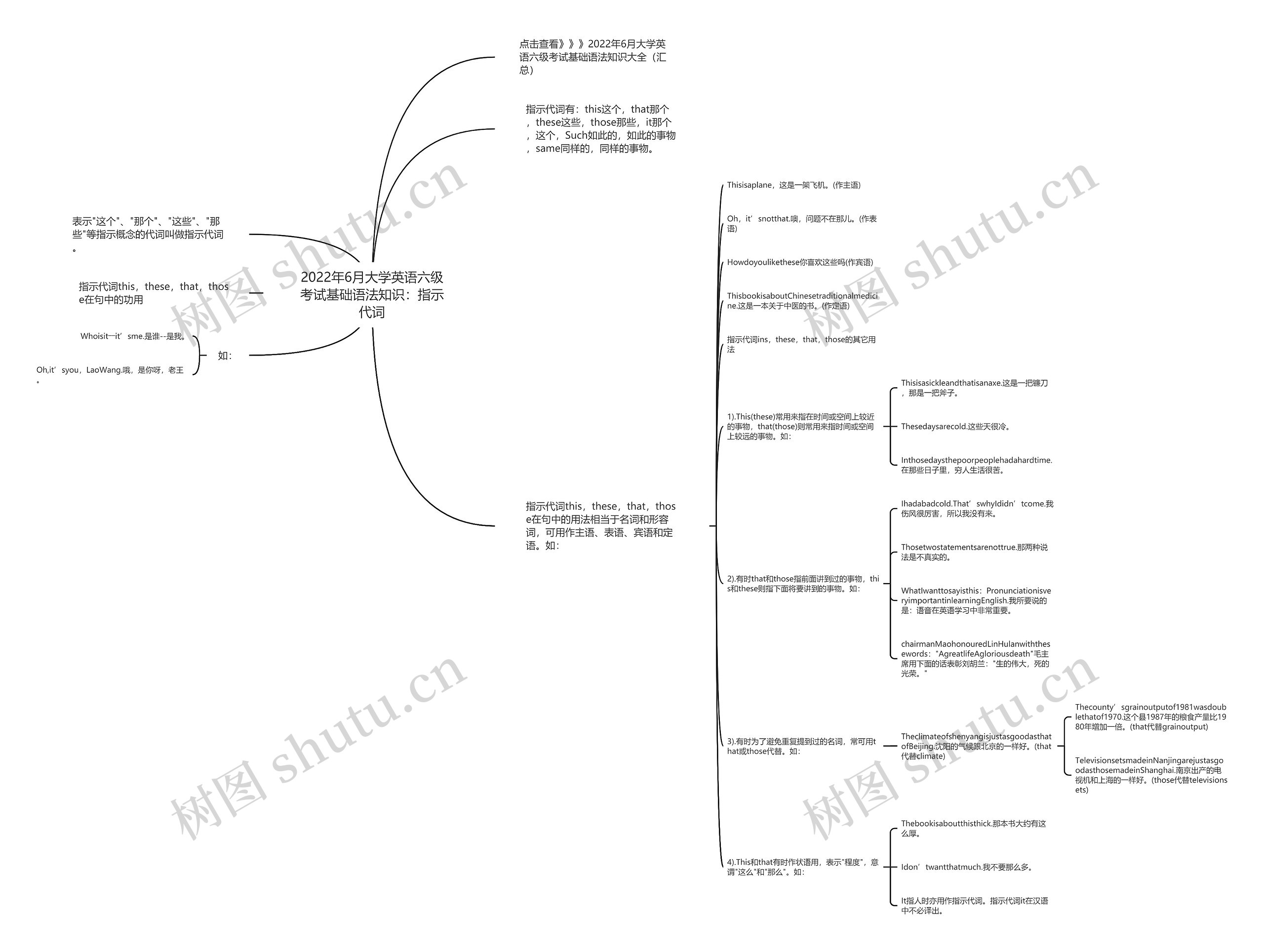 2022年6月大学英语六级考试基础语法知识：指示代词思维导图