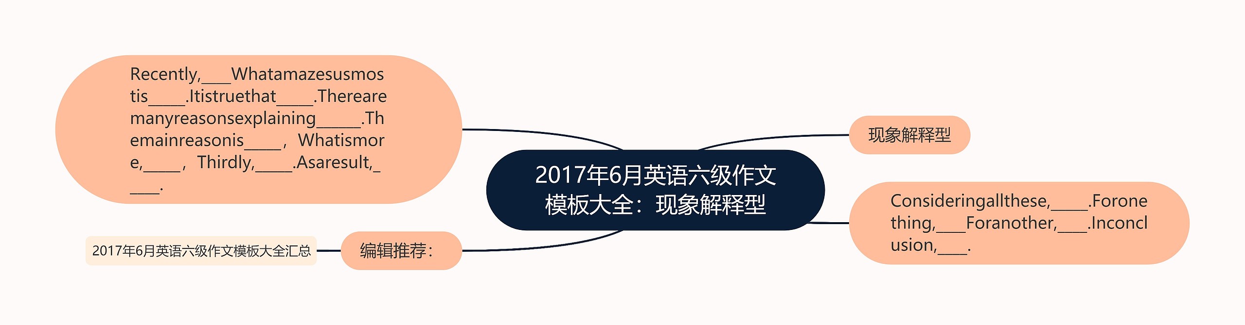 2017年6月英语六级作文大全：现象解释型思维导图