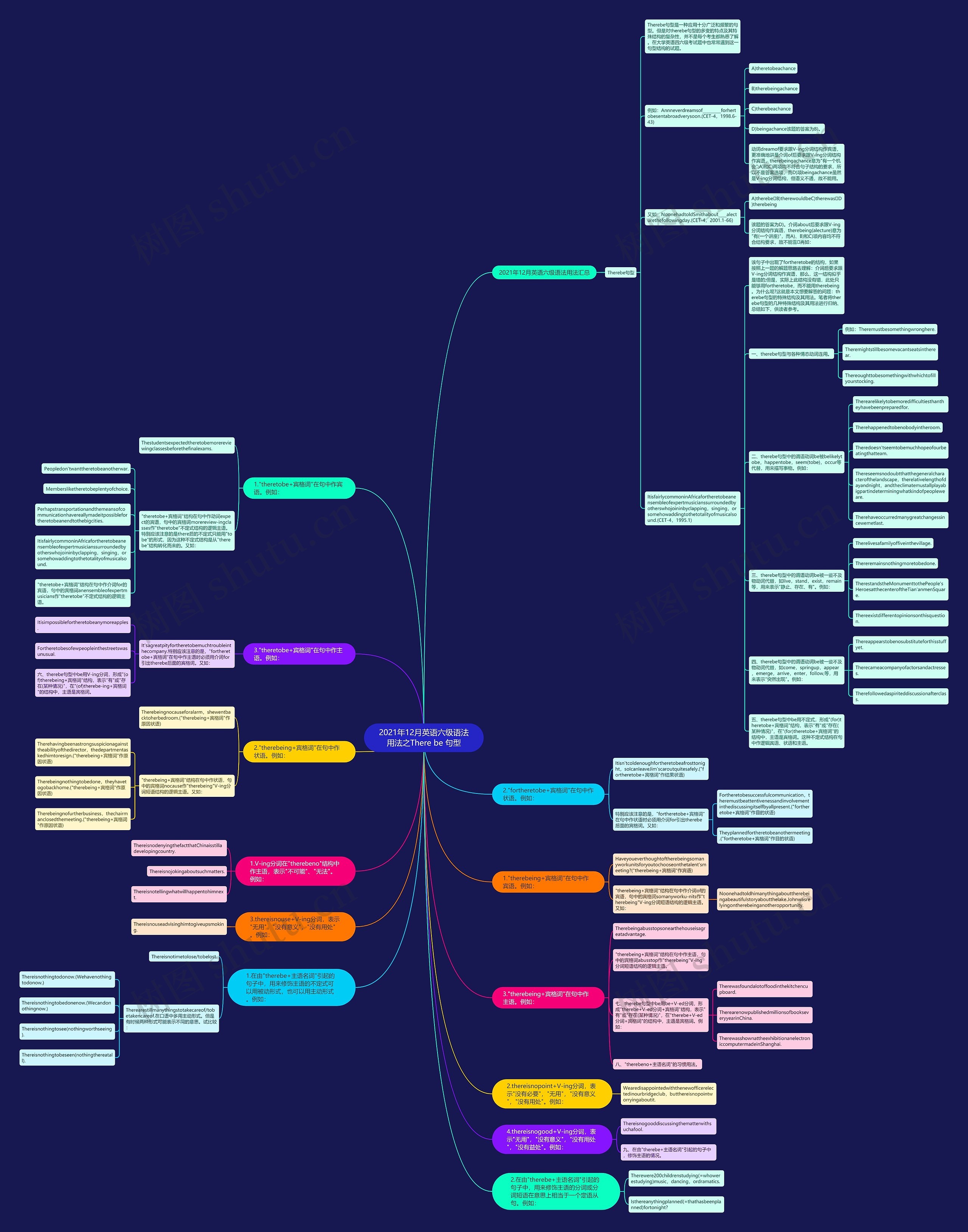 2021年12月英语六级语法用法之There be 句型思维导图