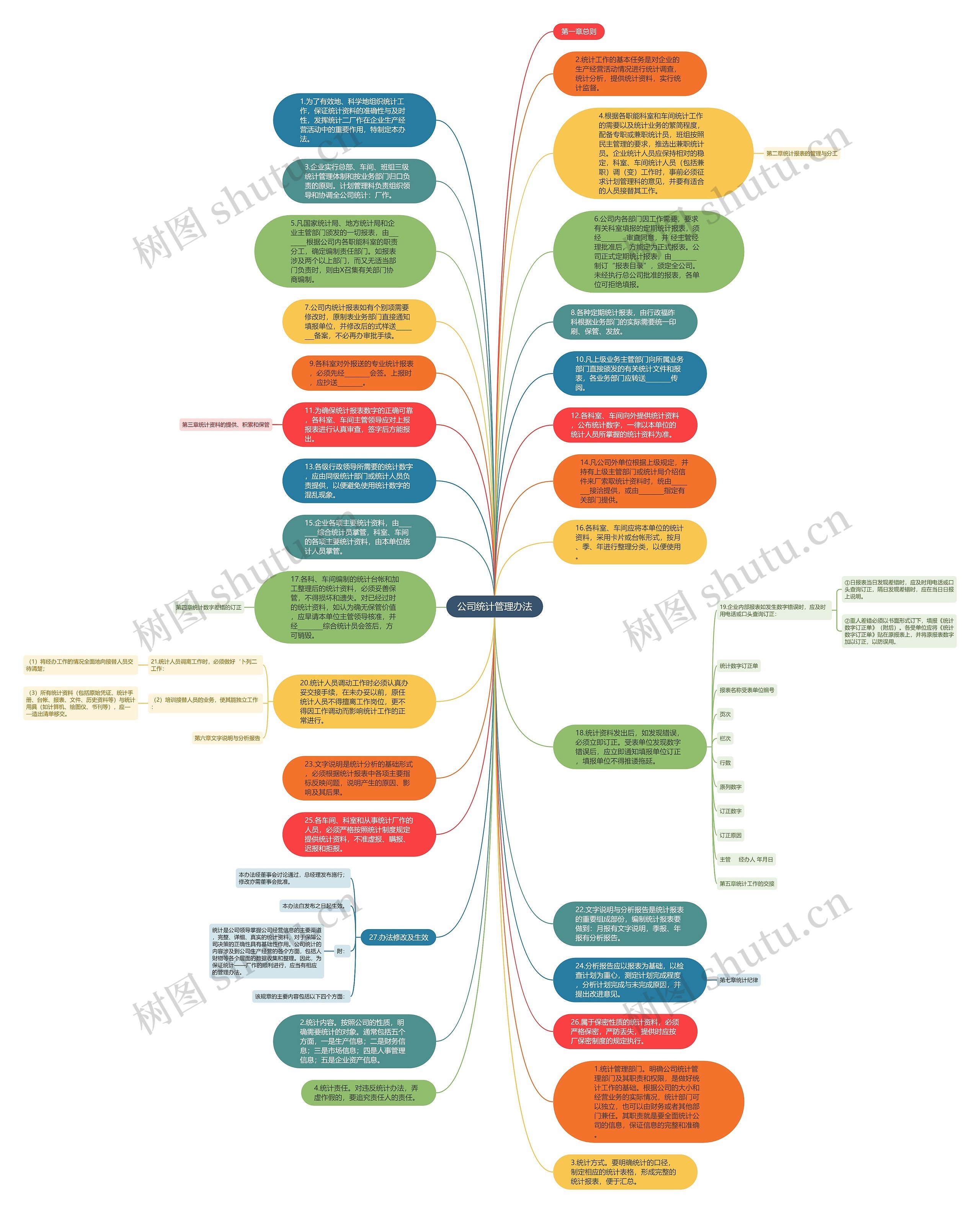 公司统计管理办法思维导图