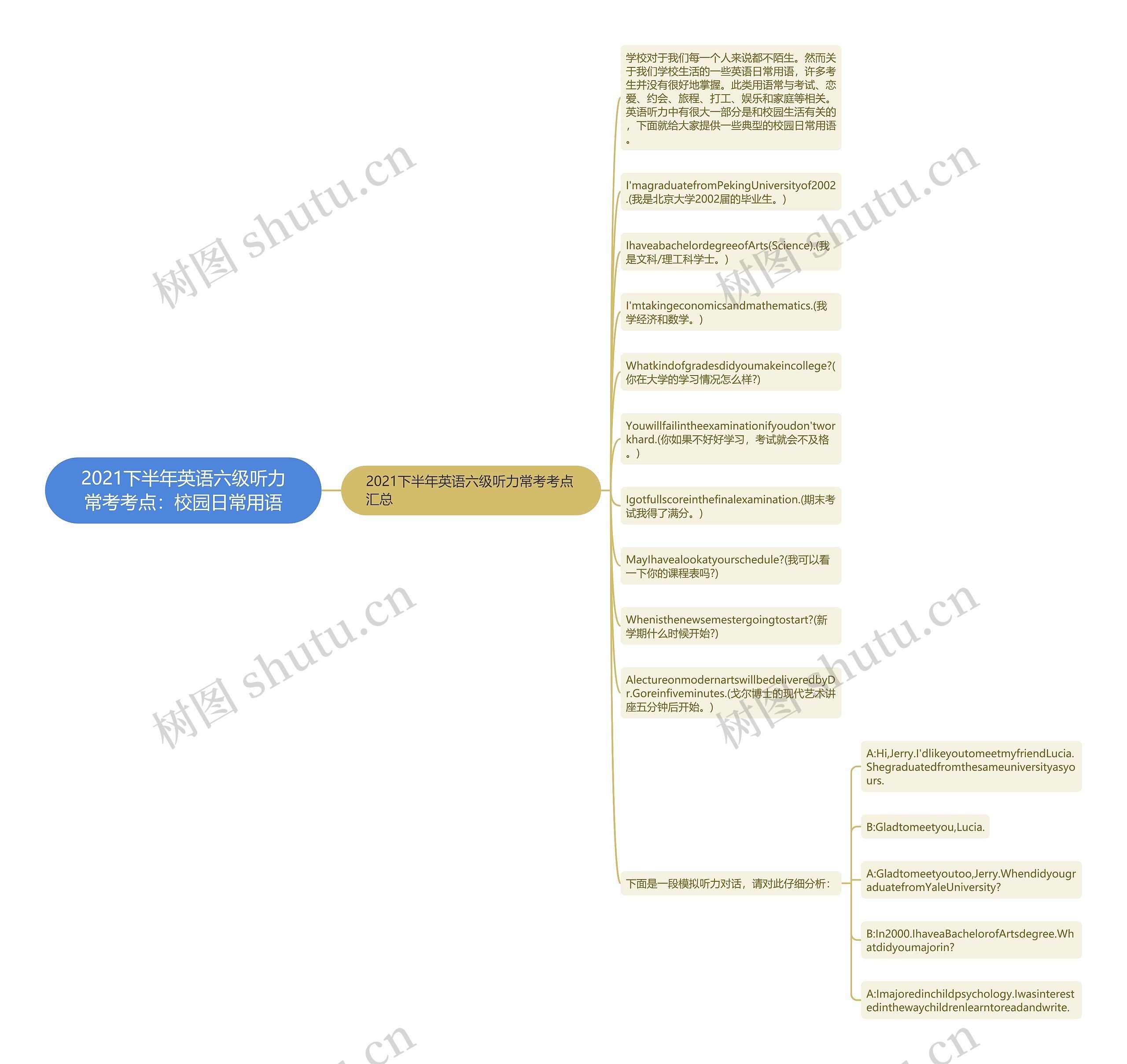 2021下半年英语六级听力常考考点：校园日常用语思维导图