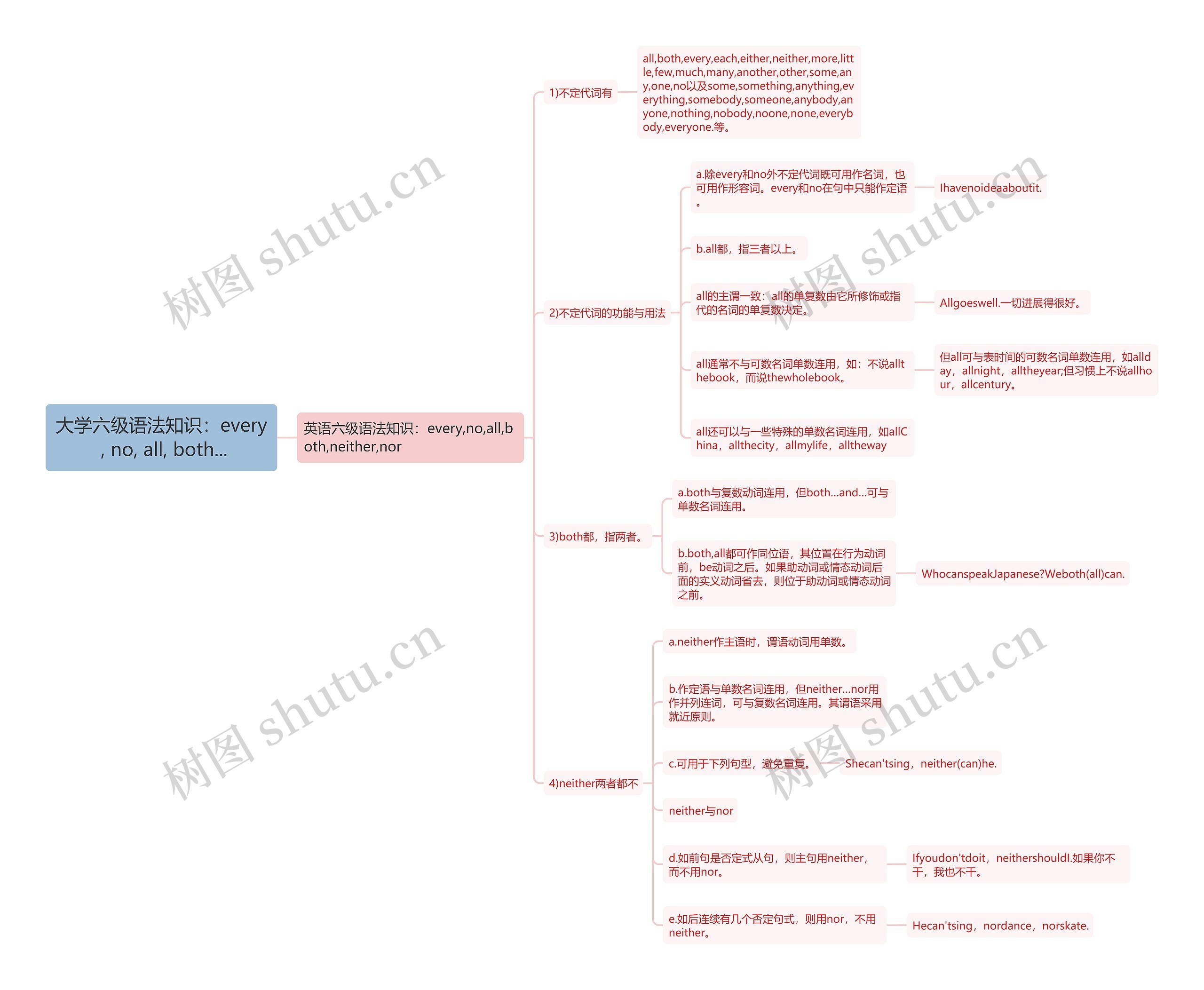 大学六级语法知识：every , no, all, both...思维导图