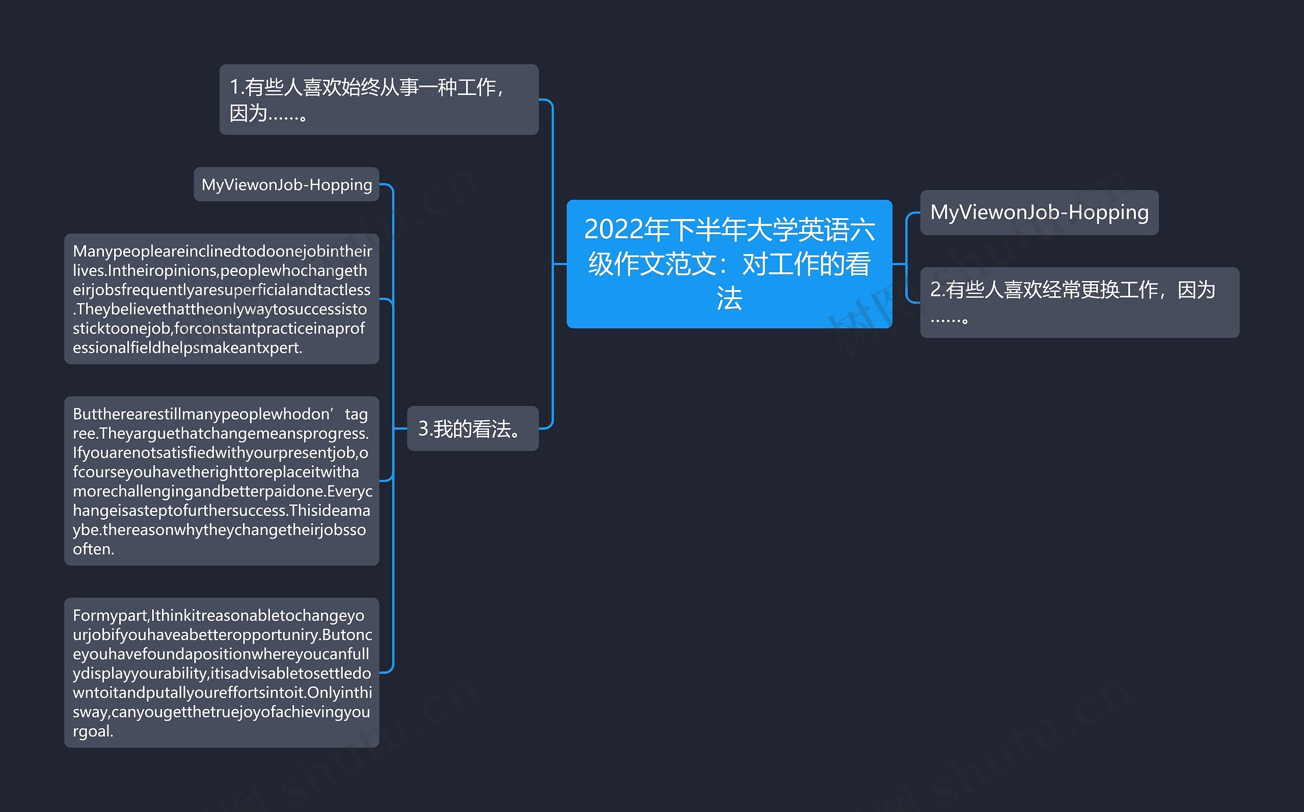 2022年下半年大学英语六级作文范文：对工作的看法思维导图