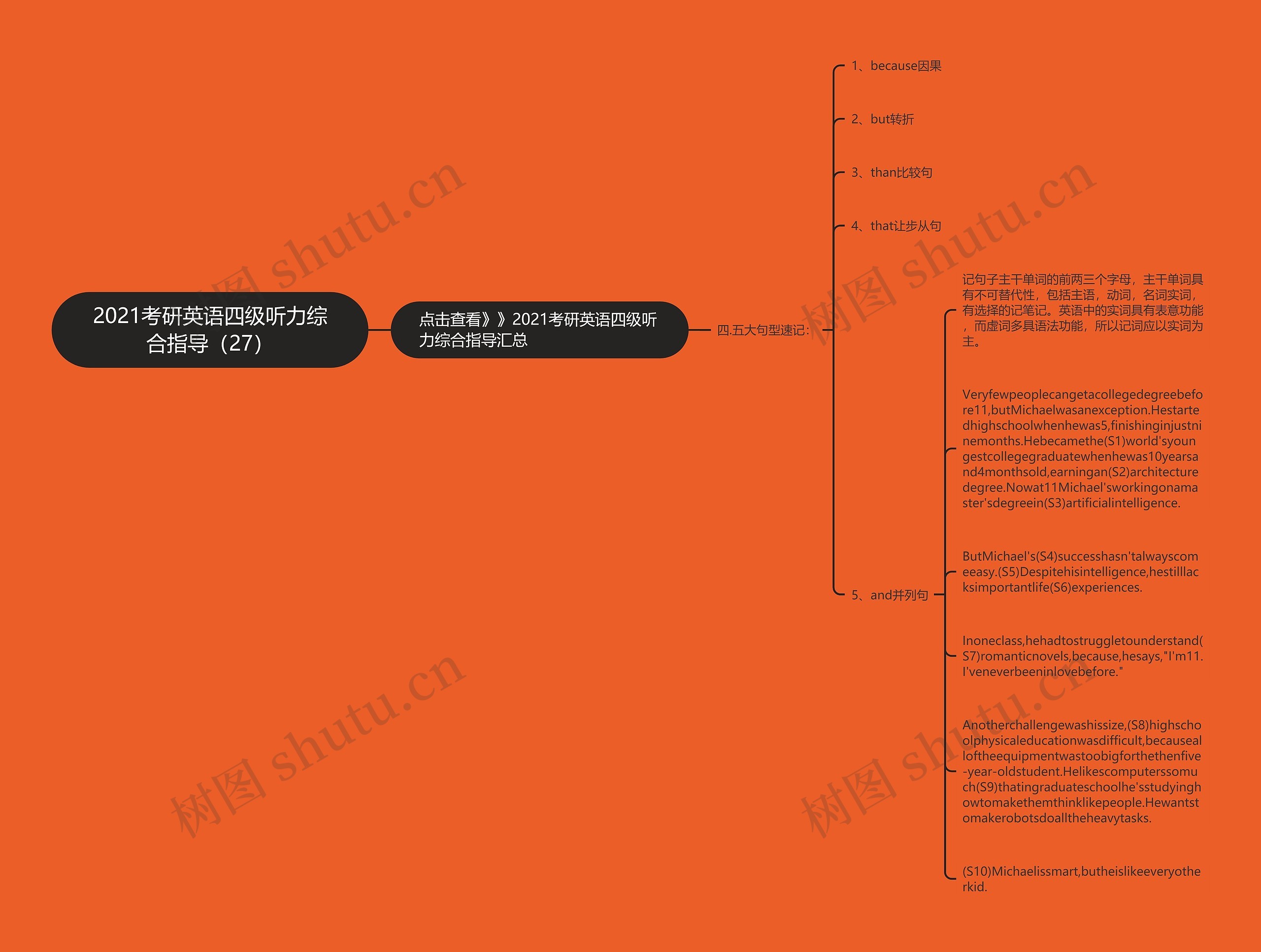 2021考研英语四级听力综合指导（27）思维导图