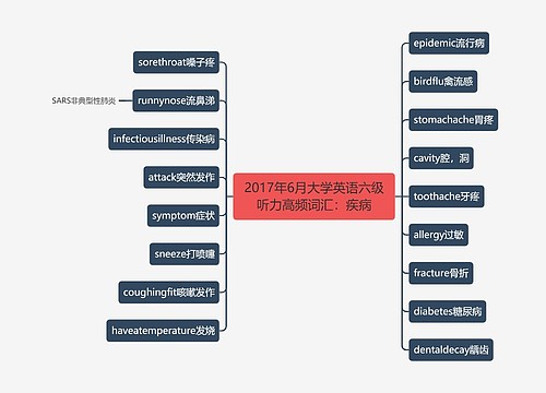 2017年6月大学英语六级听力高频词汇：疾病