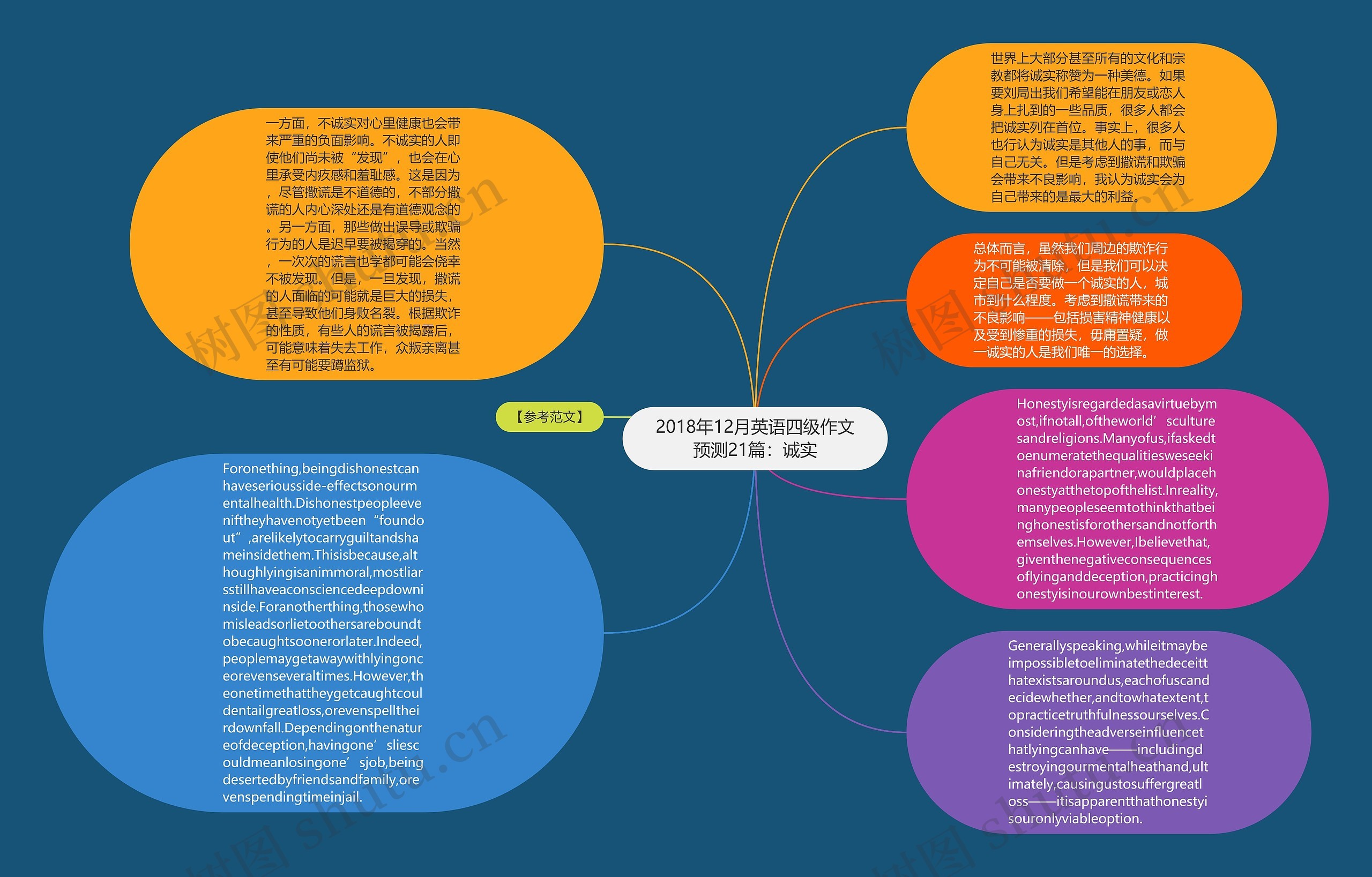 2018年12月英语四级作文预测21篇：诚实思维导图