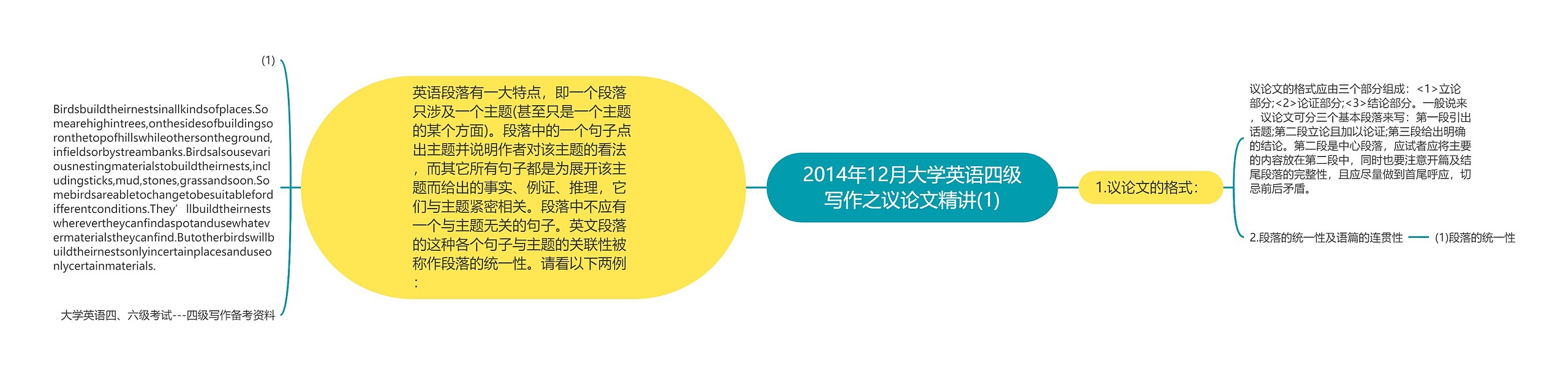 2014年12月大学英语四级写作之议论文精讲(1)思维导图