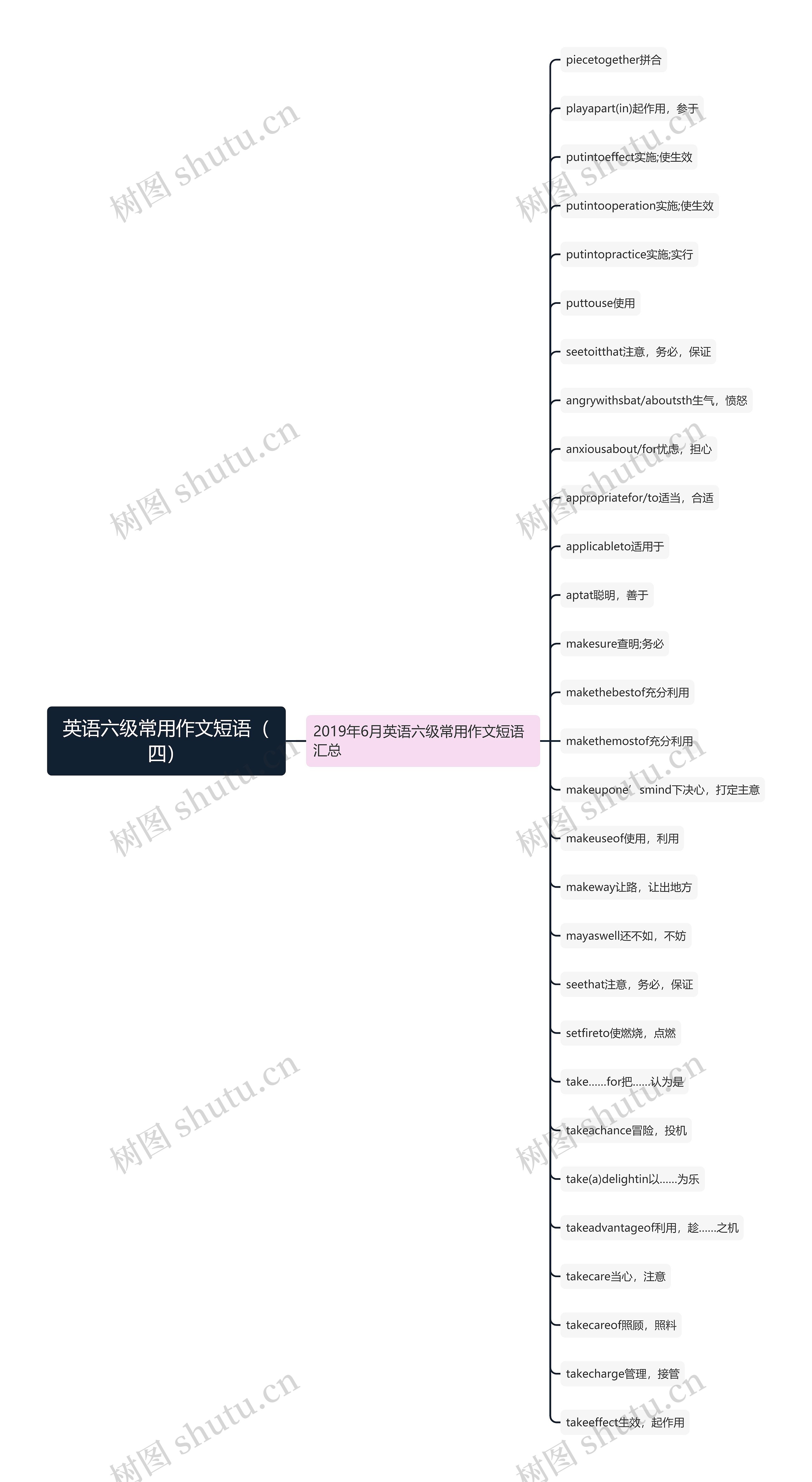 英语六级常用作文短语（四）思维导图