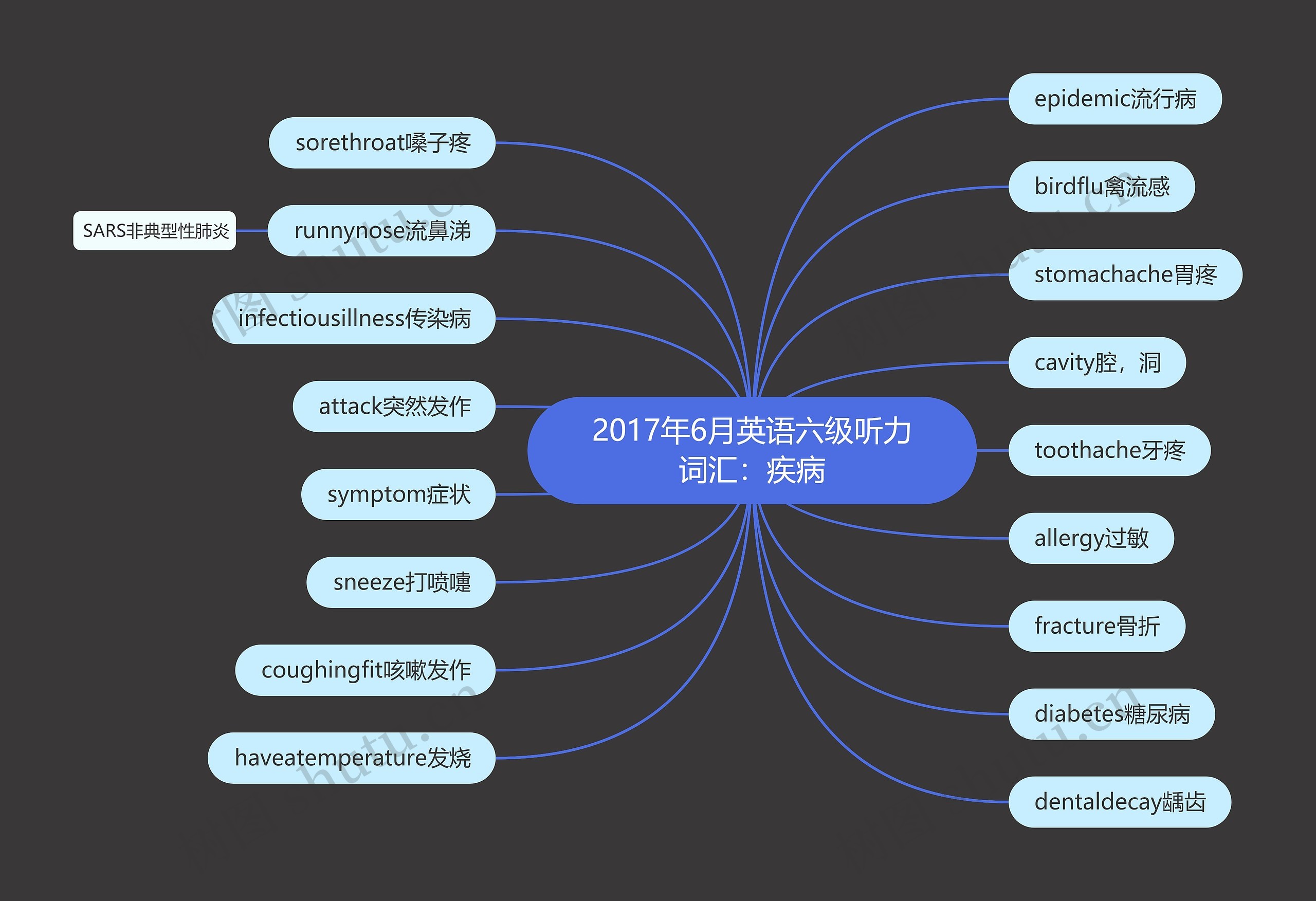 2017年6月英语六级听力词汇：疾病思维导图