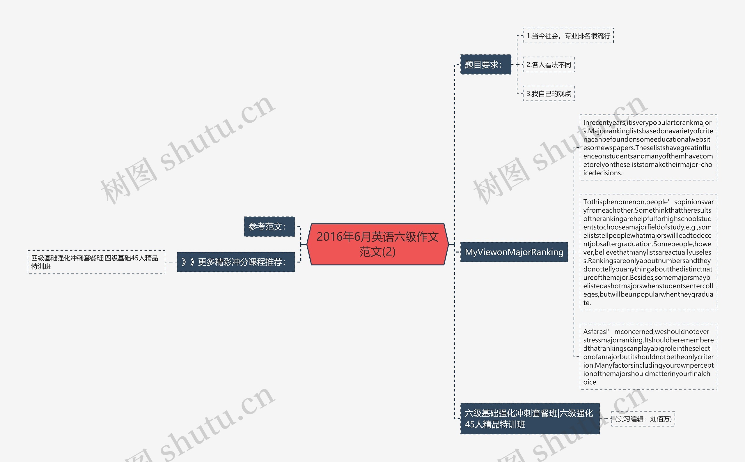 2016年6月英语六级作文范文(2)思维导图