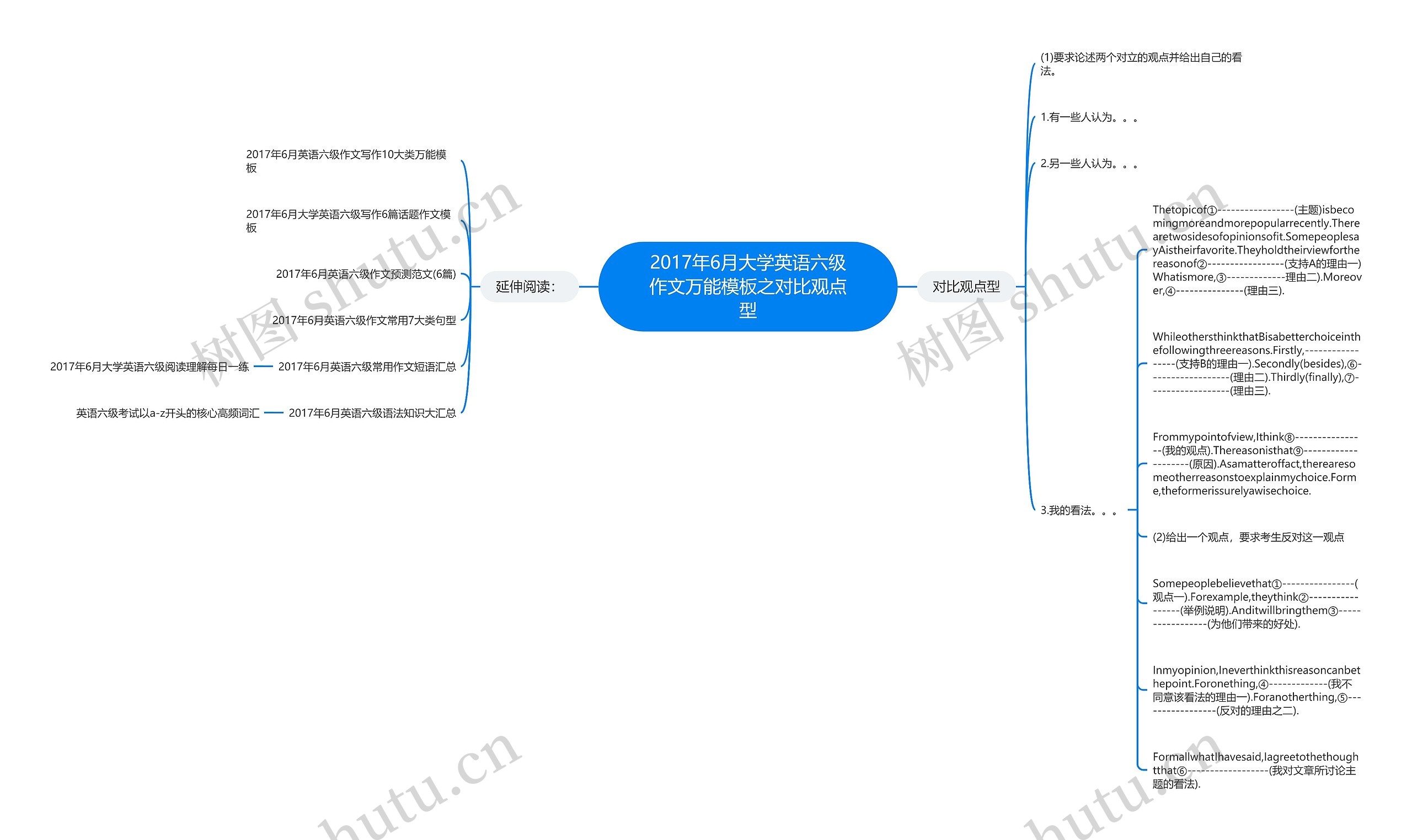 2017年6月大学英语六级作文万能之对比观点型思维导图