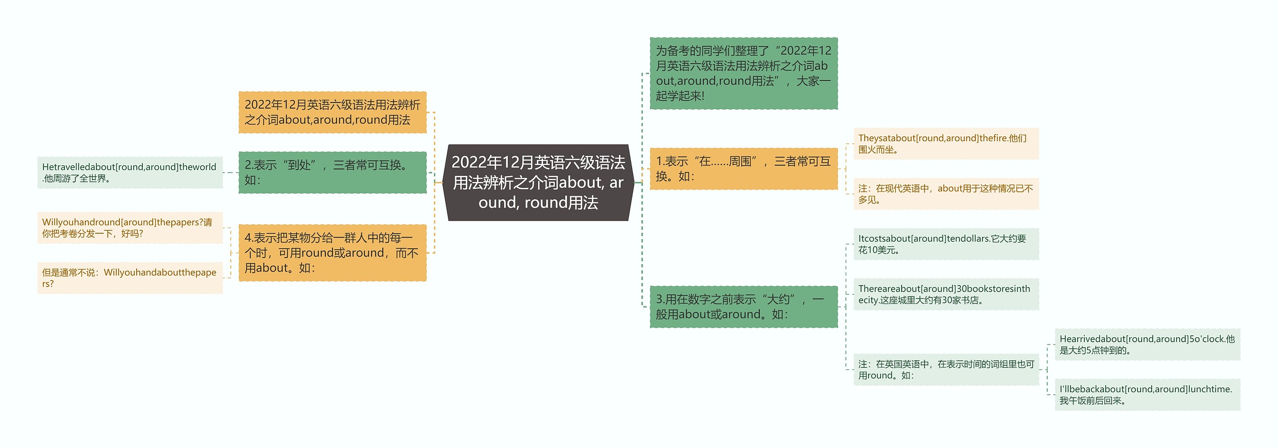 2022年12月英语六级语法用法辨析之介词about, around, round用法