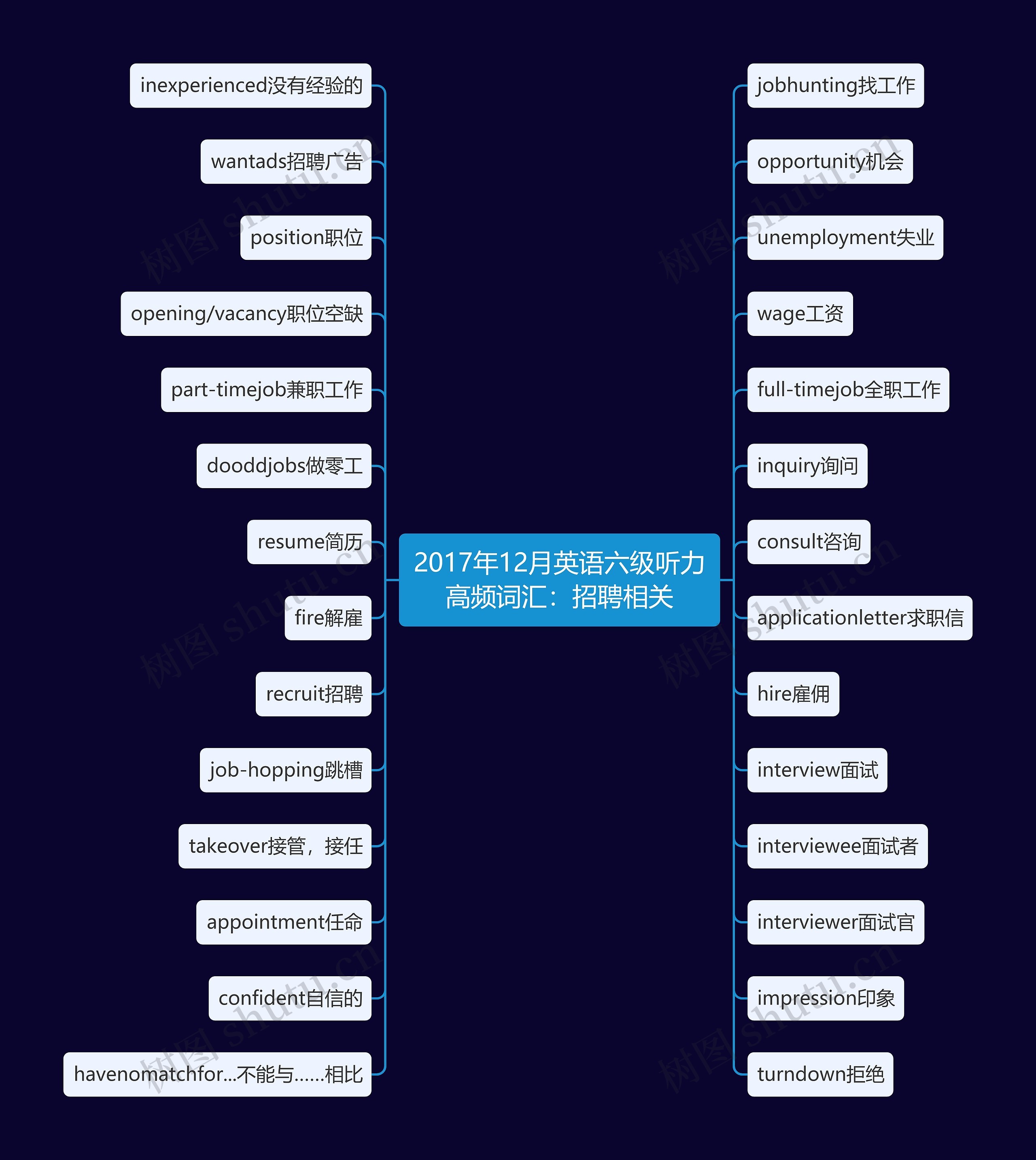 2017年12月英语六级听力高频词汇：招聘相关思维导图