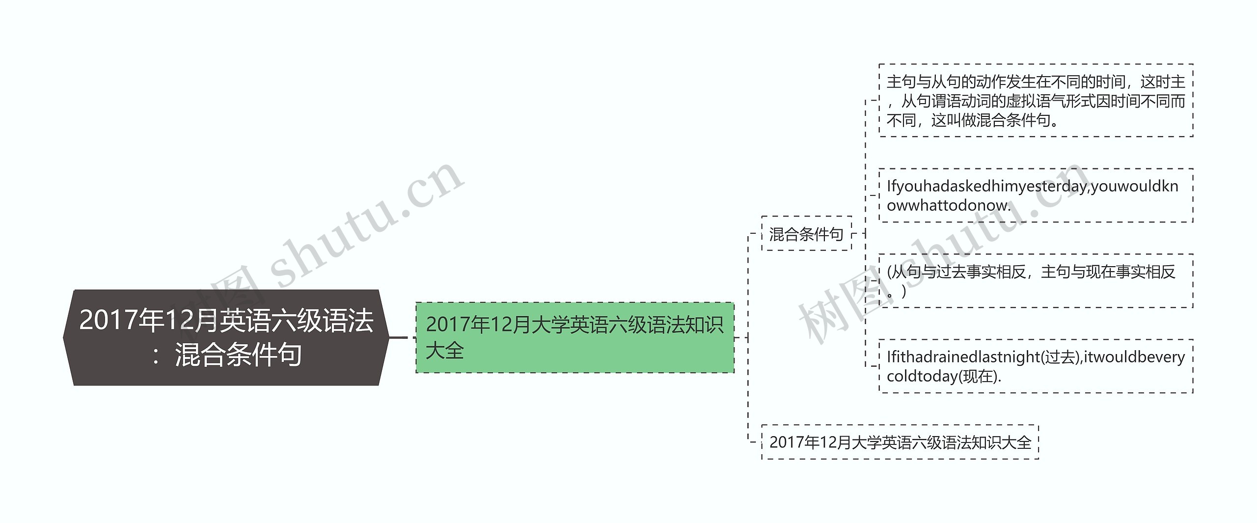 2017年12月英语六级语法：混合条件句思维导图