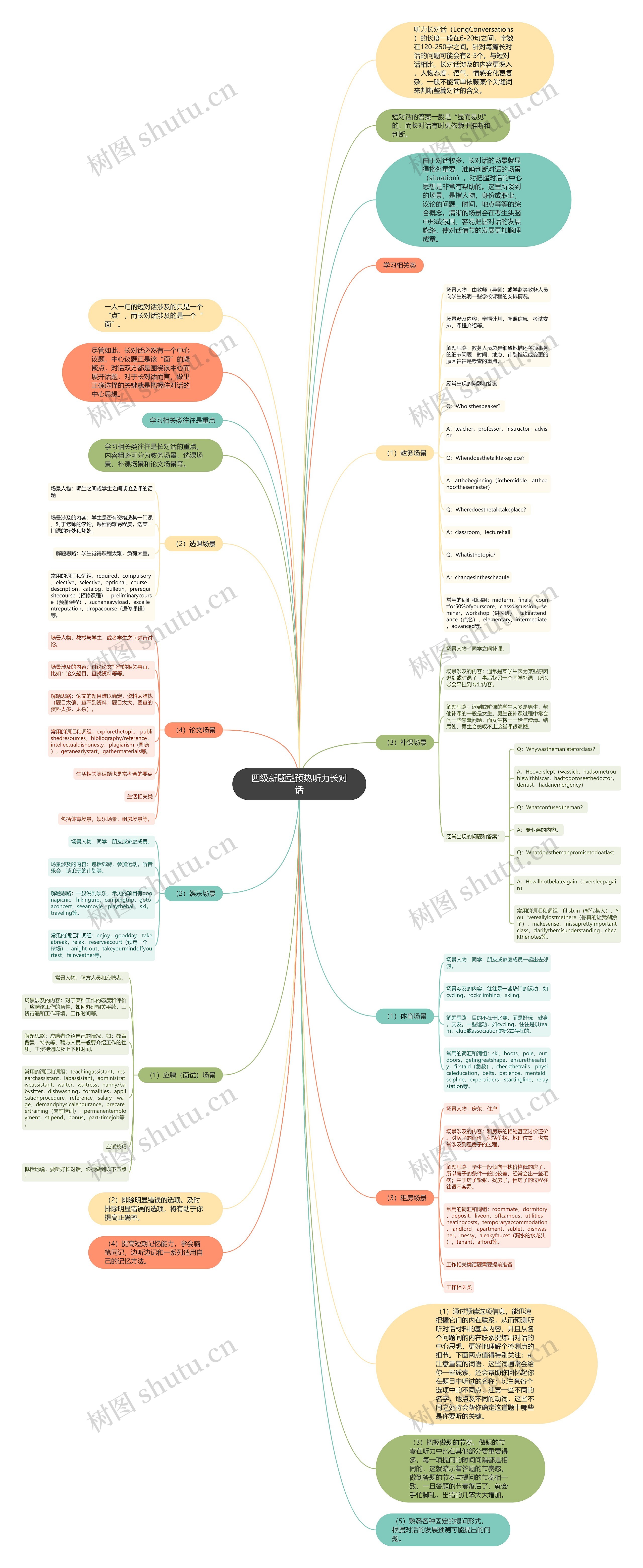 四级新题型预热听力长对话思维导图