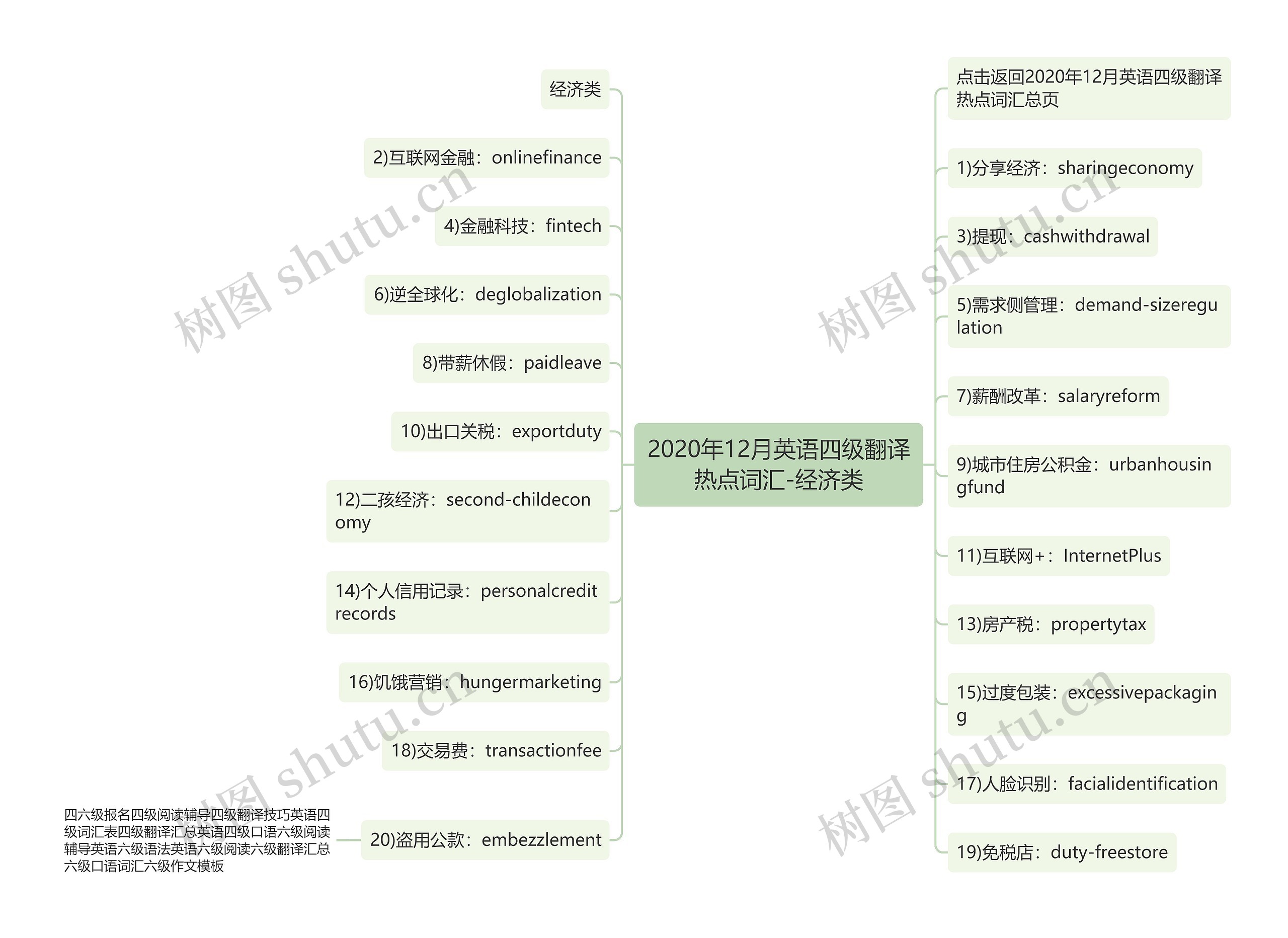 2020年12月英语四级翻译热点词汇-经济类思维导图