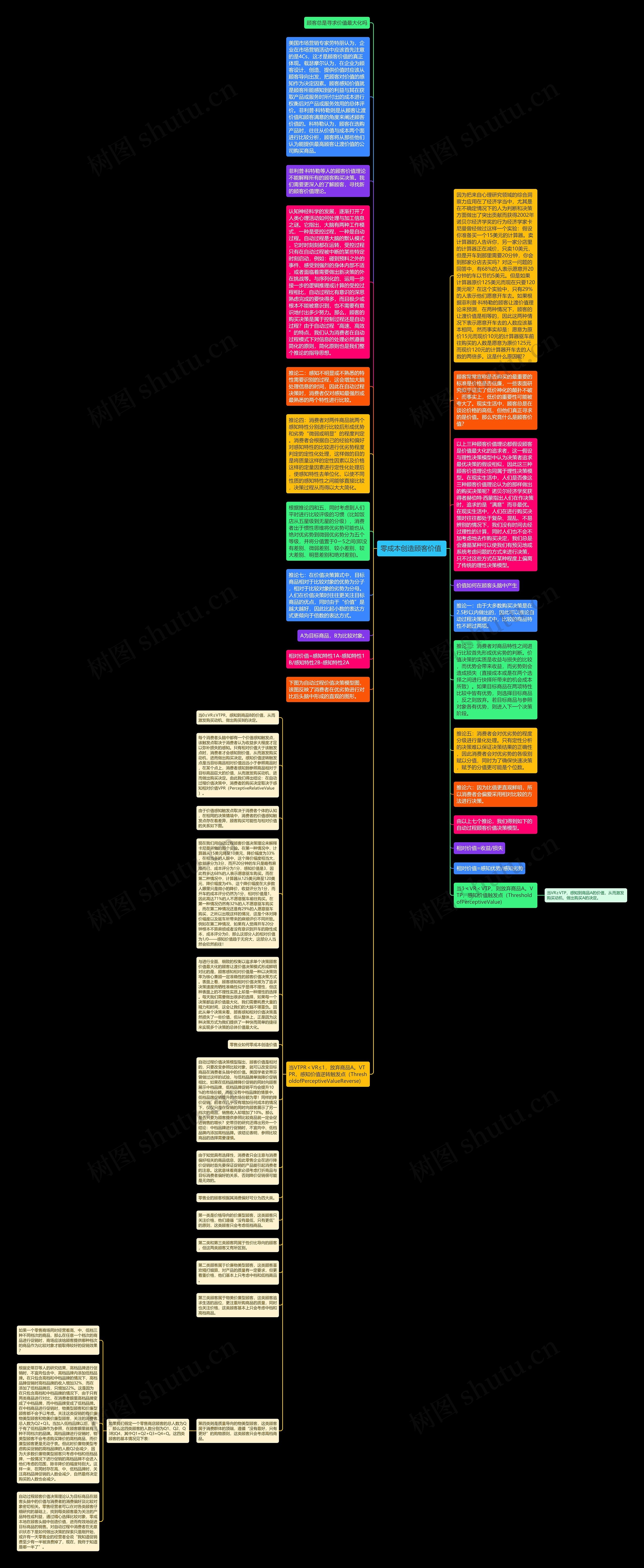 零成本创造顾客价值 思维导图