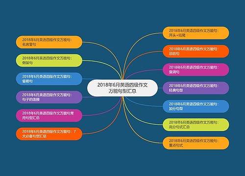 2018年6月英语四级作文万能句型汇总