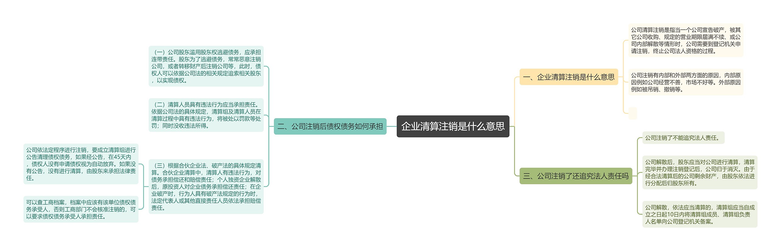 企业清算注销是什么意思思维导图