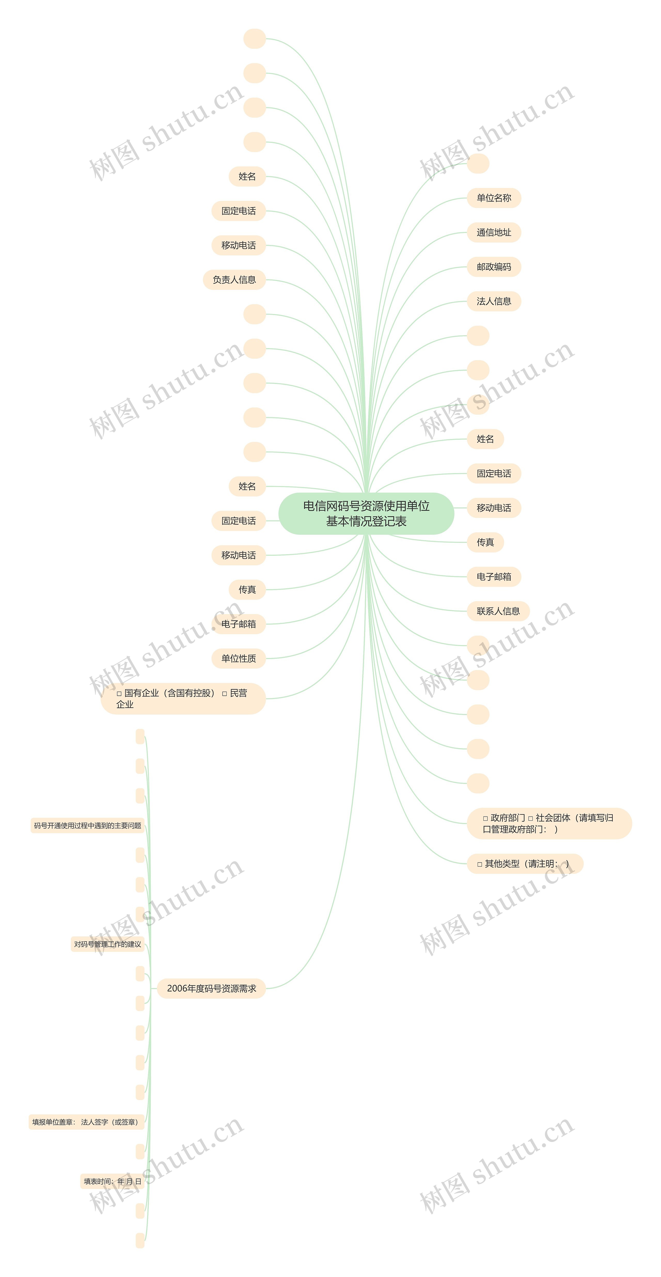 电信网码号资源使用单位基本情况登记表思维导图