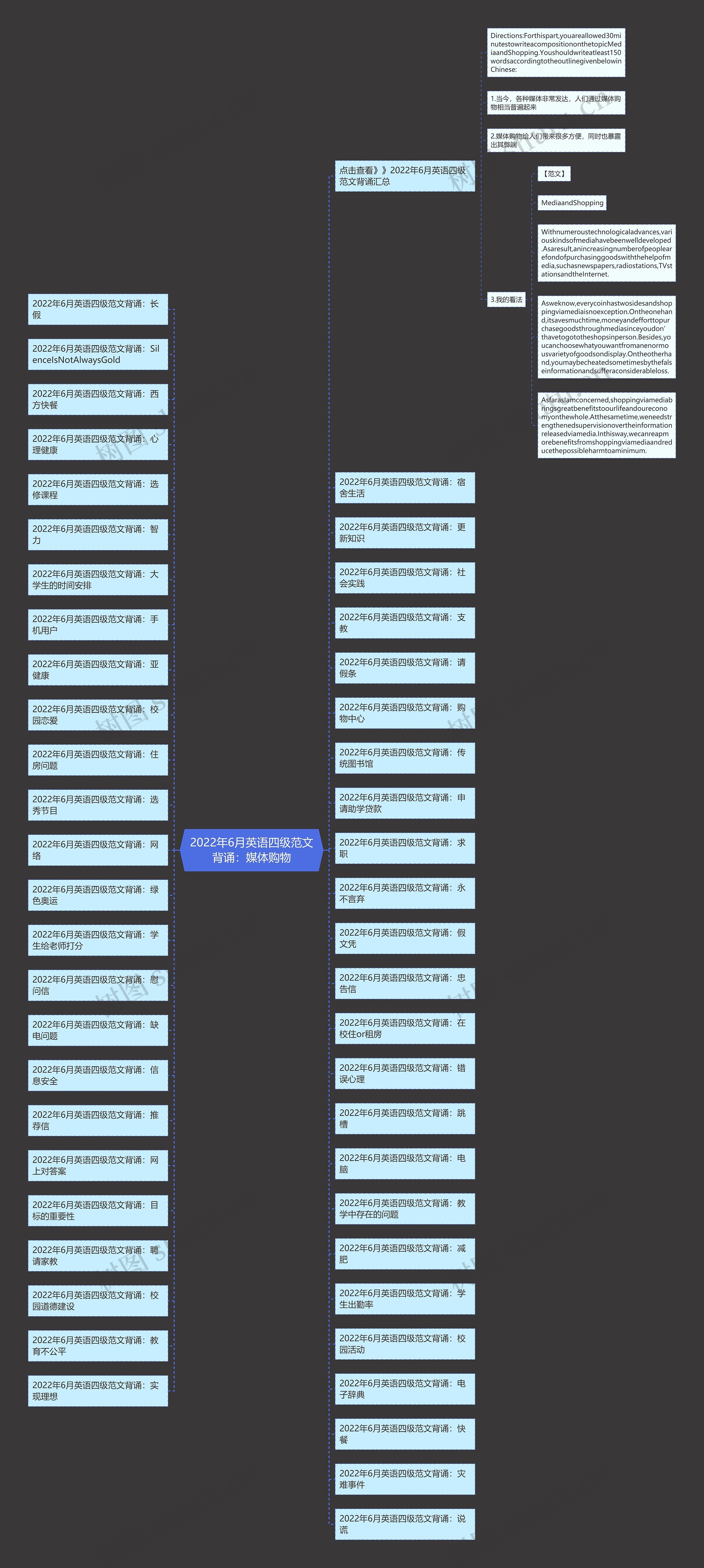 2022年6月英语四级范文背诵：媒体购物思维导图