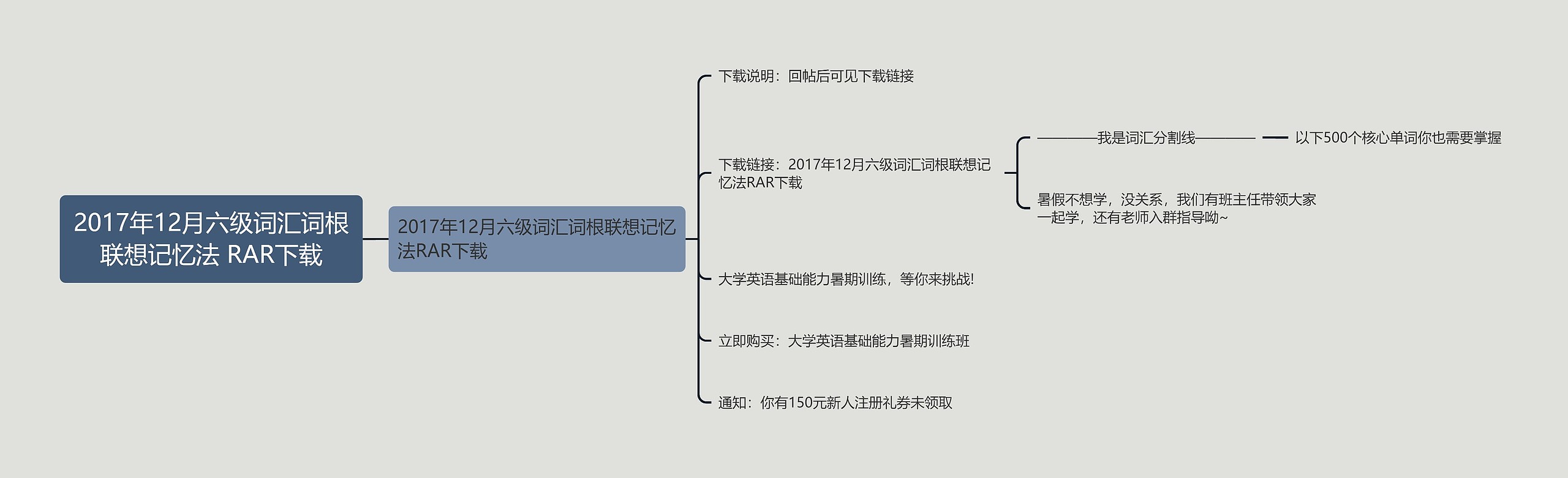 2017年12月六级词汇词根联想记忆法 RAR下载思维导图