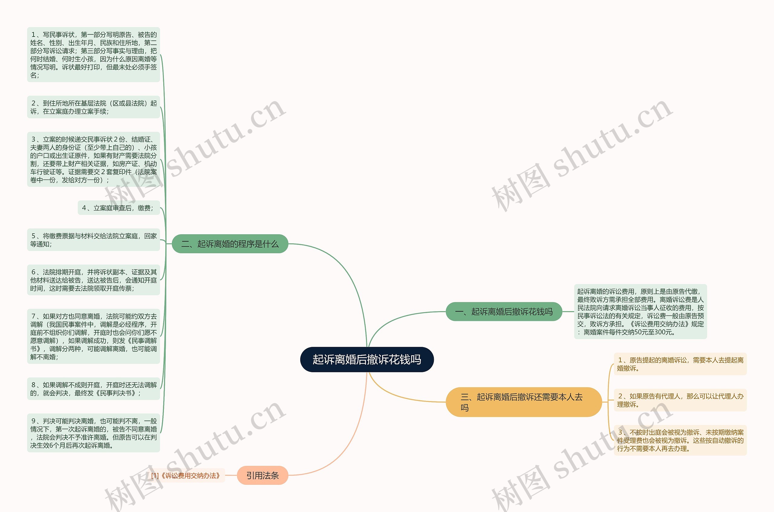 起诉离婚后撤诉花钱吗思维导图