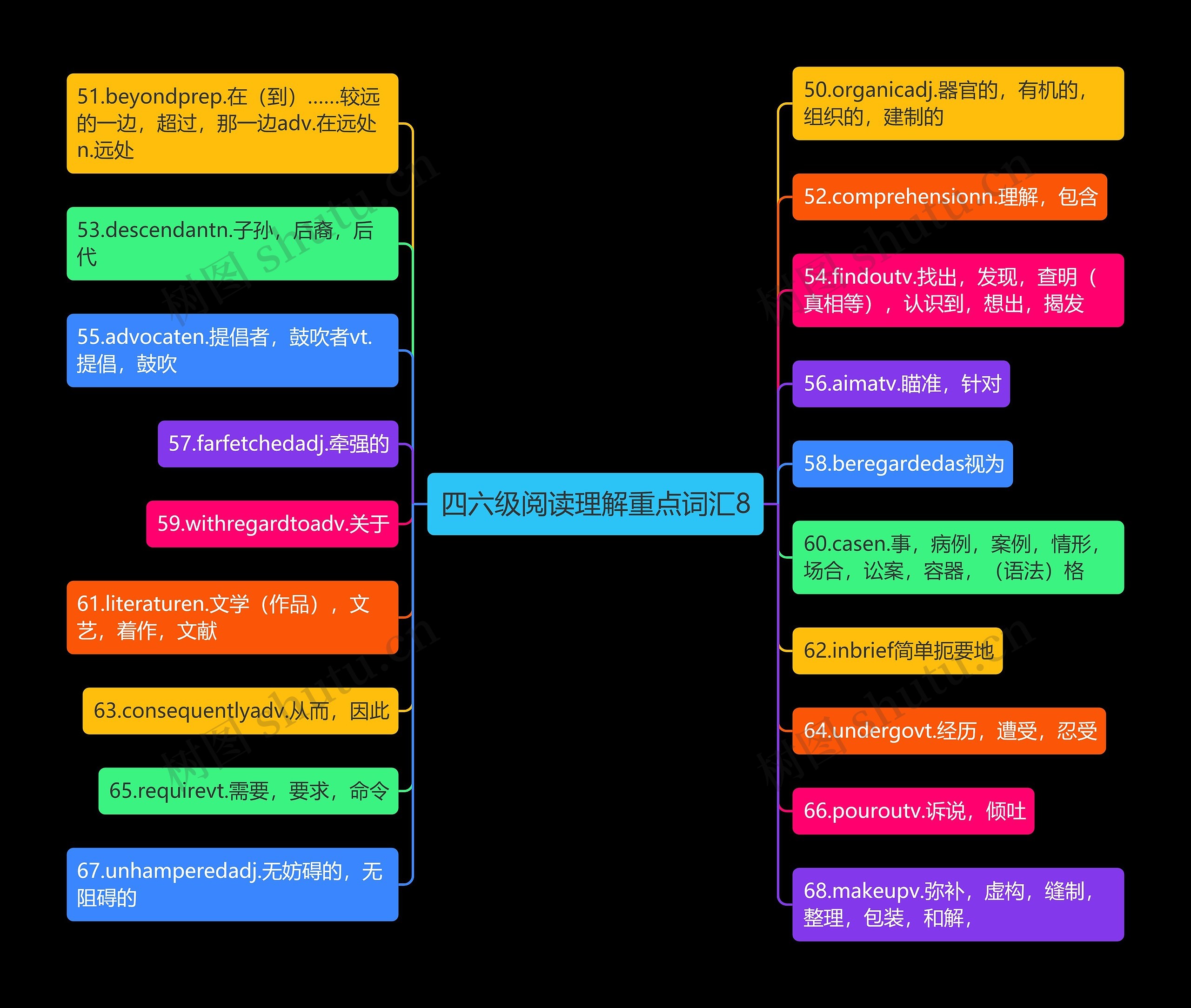 四六级阅读理解重点词汇8思维导图