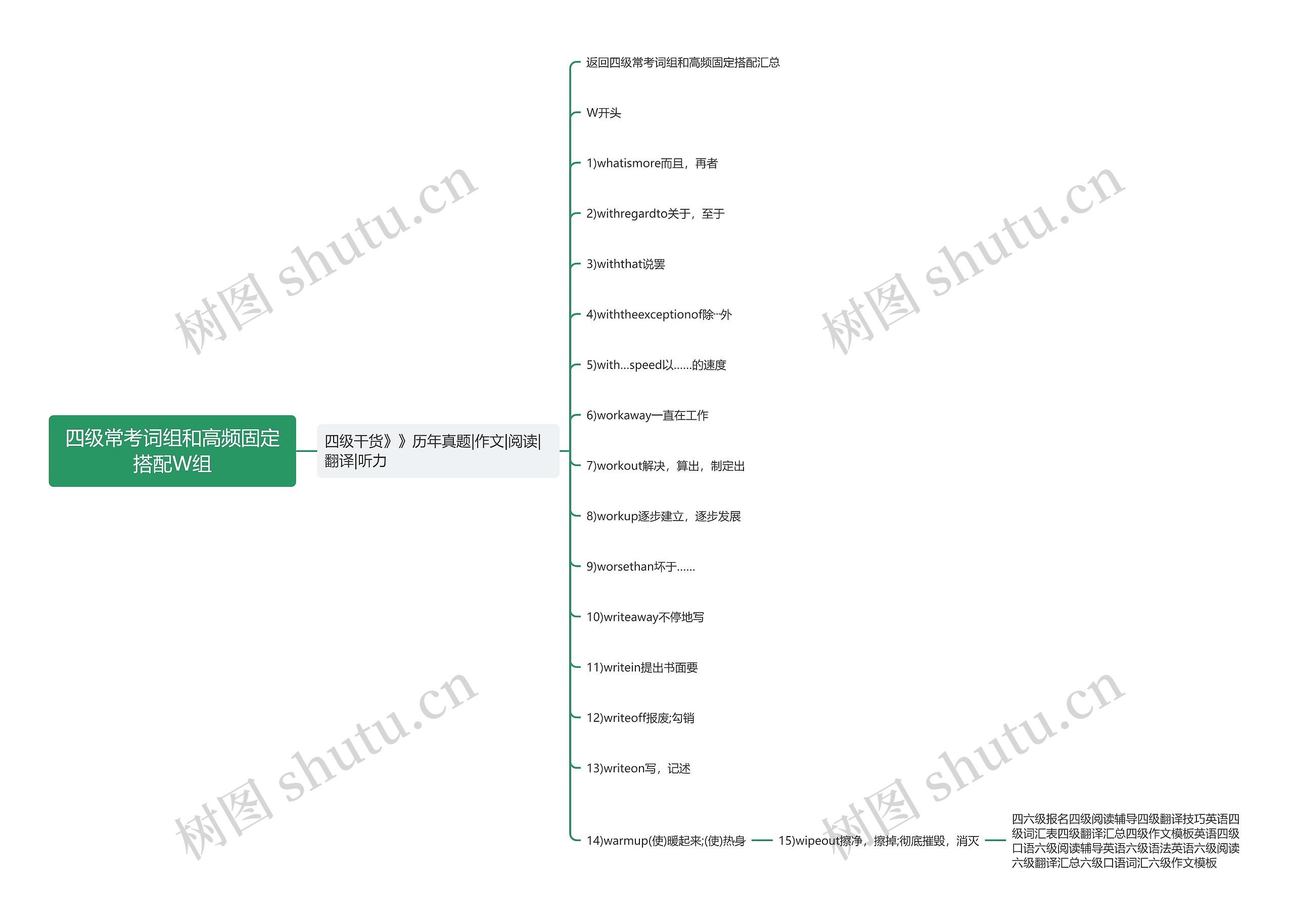 四级常考词组和高频固定搭配W组